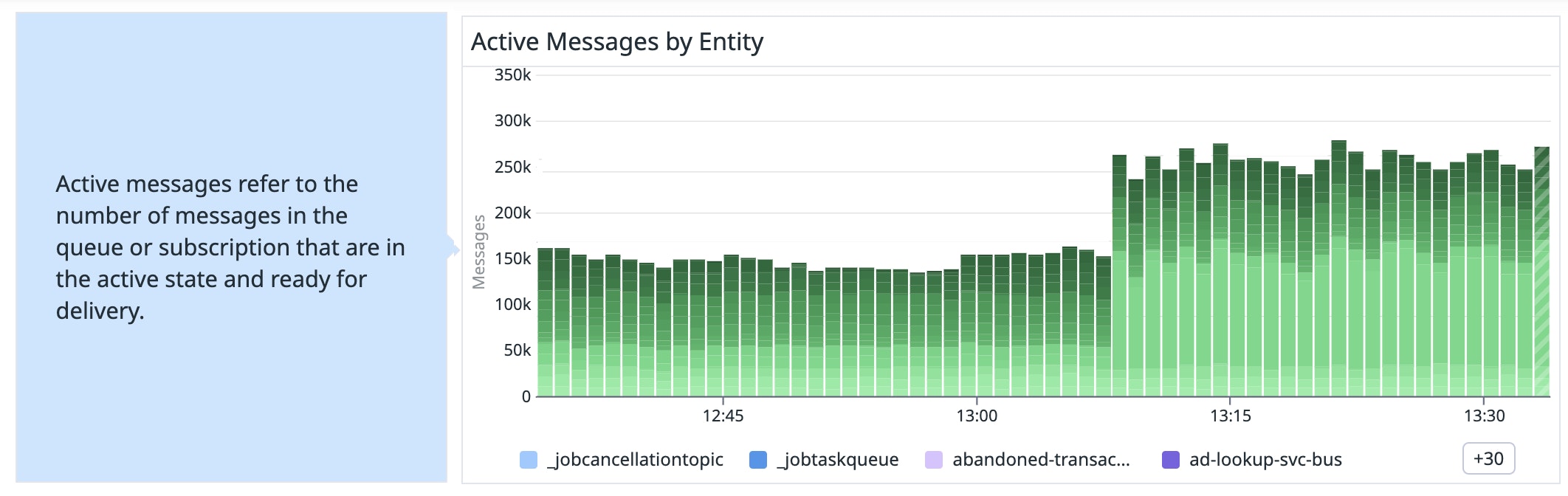 Investigate active messages in your system with the out-of-the-box dashboard. Investigate active messages in your system with the out-of-the-box dashboard.