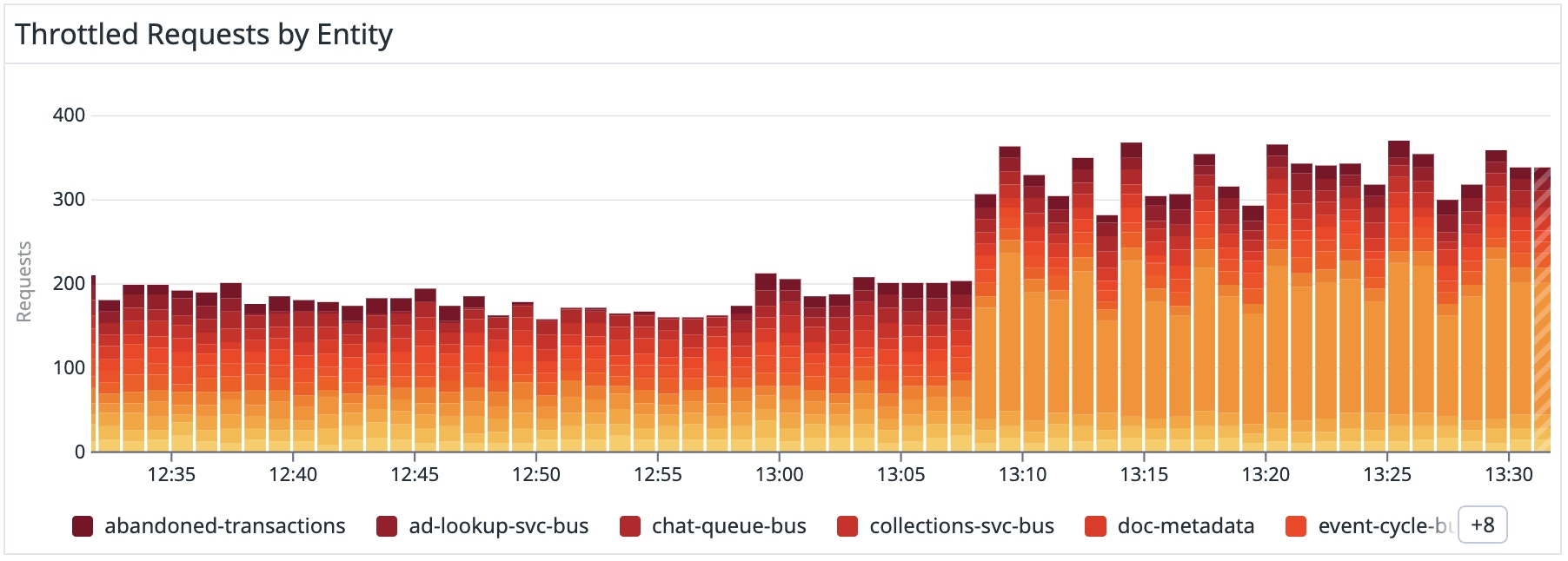 Investigate throttled requests in your system with the out-of-the-box dashboard. Investigate throttled requests in your system with the out-of-the-box dashboard.