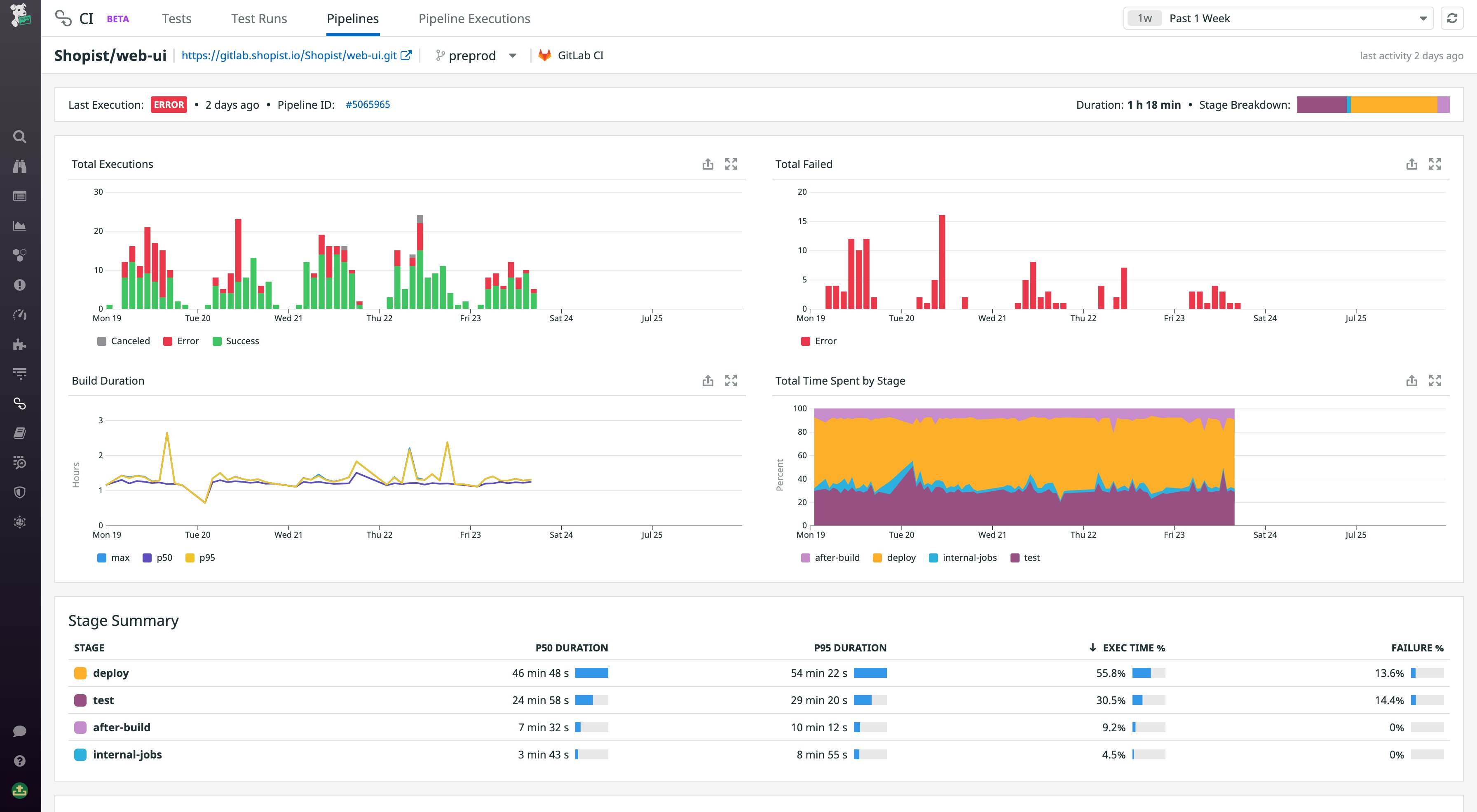 Pipeline summary Pipeline summary