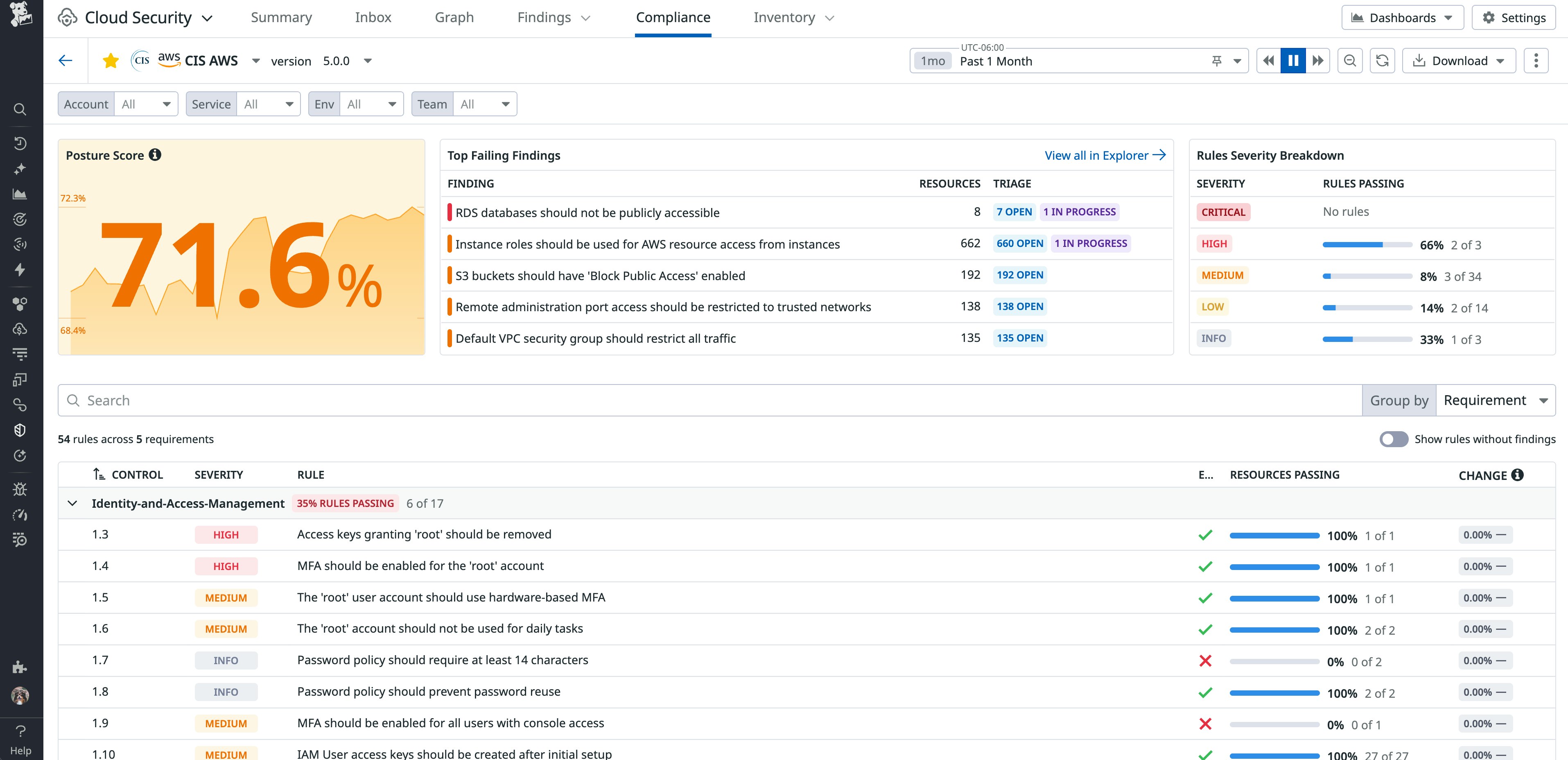 Framework detail view showing posture score trend and failing controls. Framework detail view showing posture score trend and failing controls.