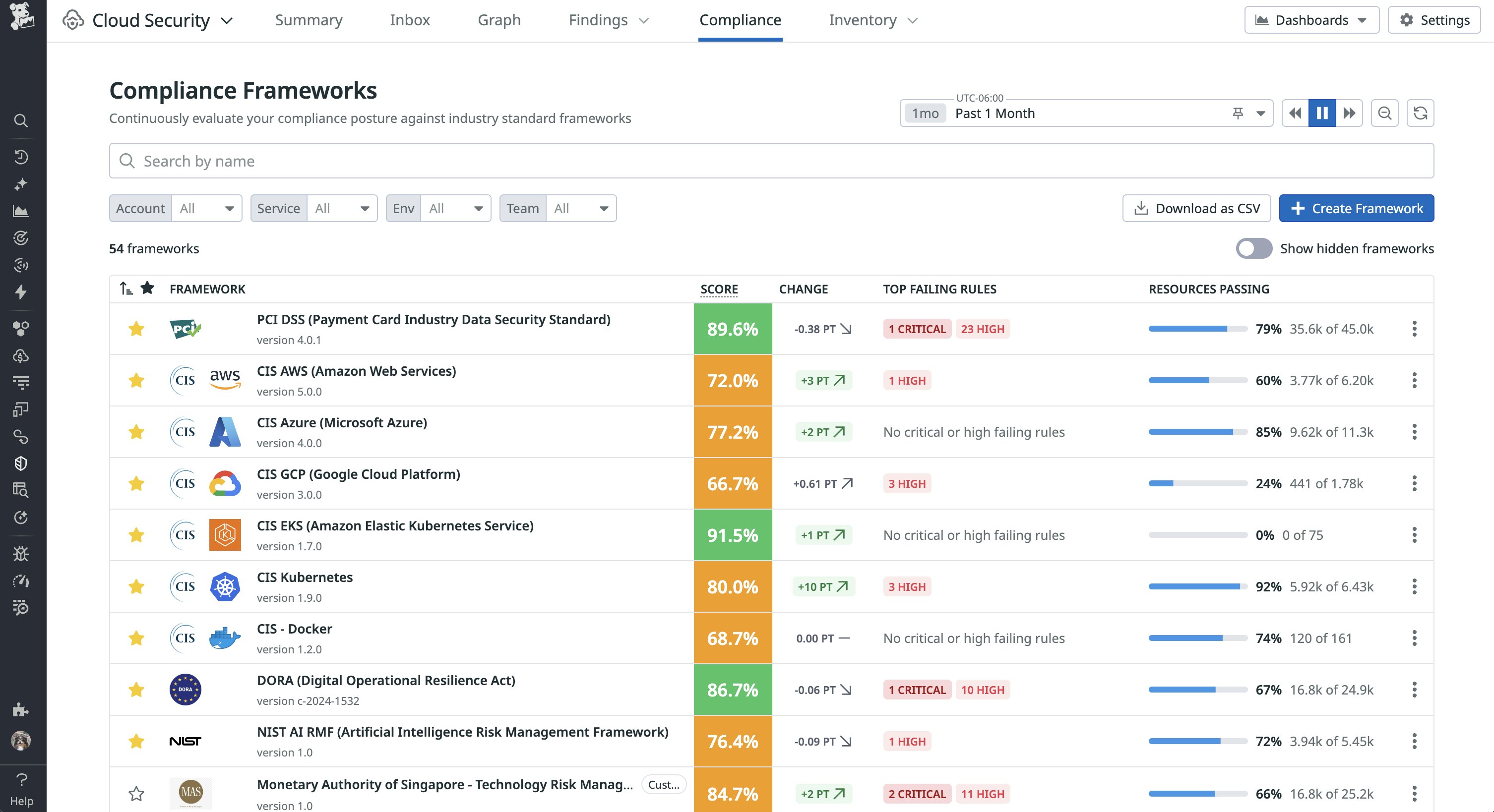Compliance homepage showing posture scores across frameworks and top failing findings. Compliance homepage showing posture scores across frameworks and top failing findings.