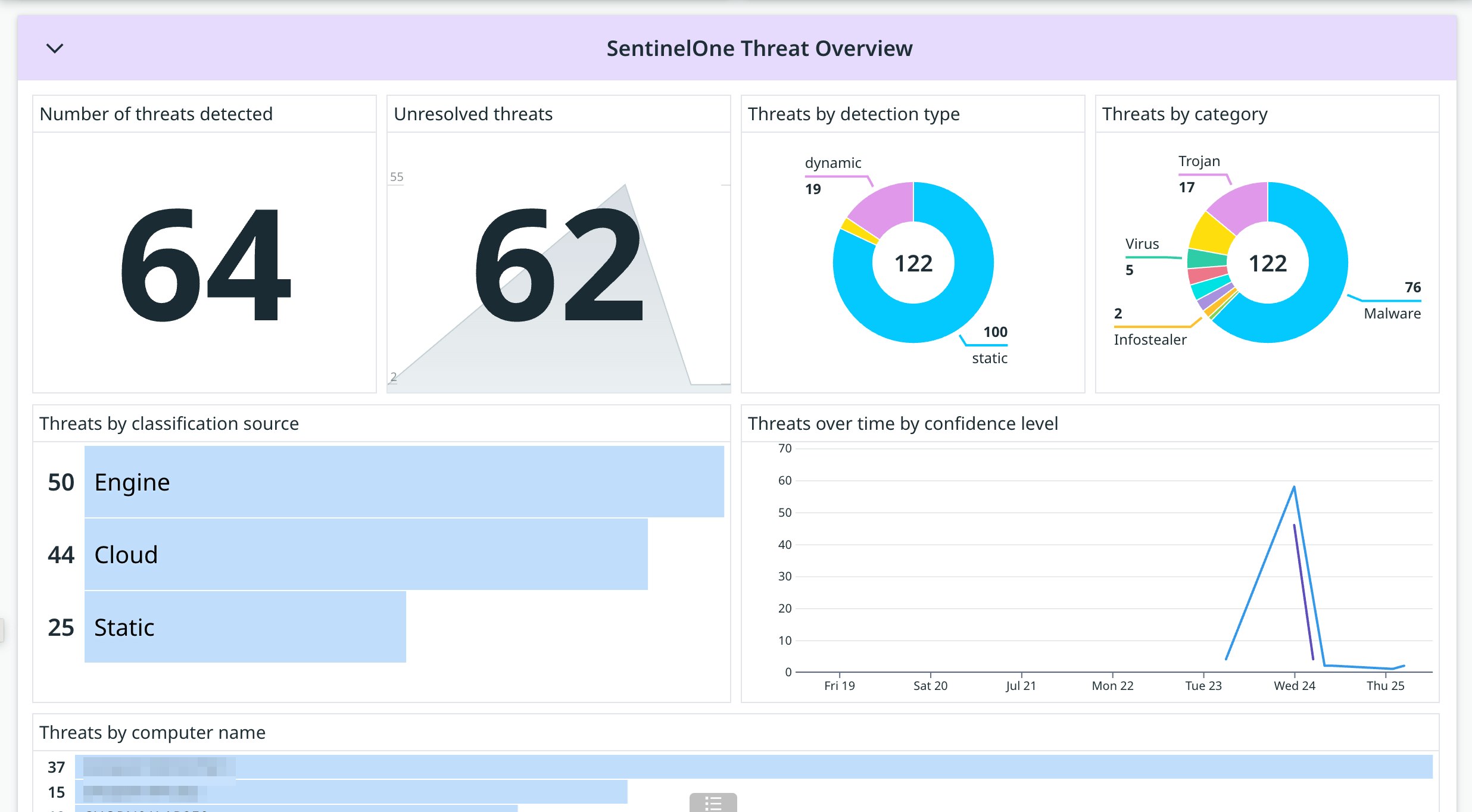 Track threat trends across your environment with the OOTB dashboard for SentinelOne Track threat trends across your environment with the OOTB dashboard for SentinelOne