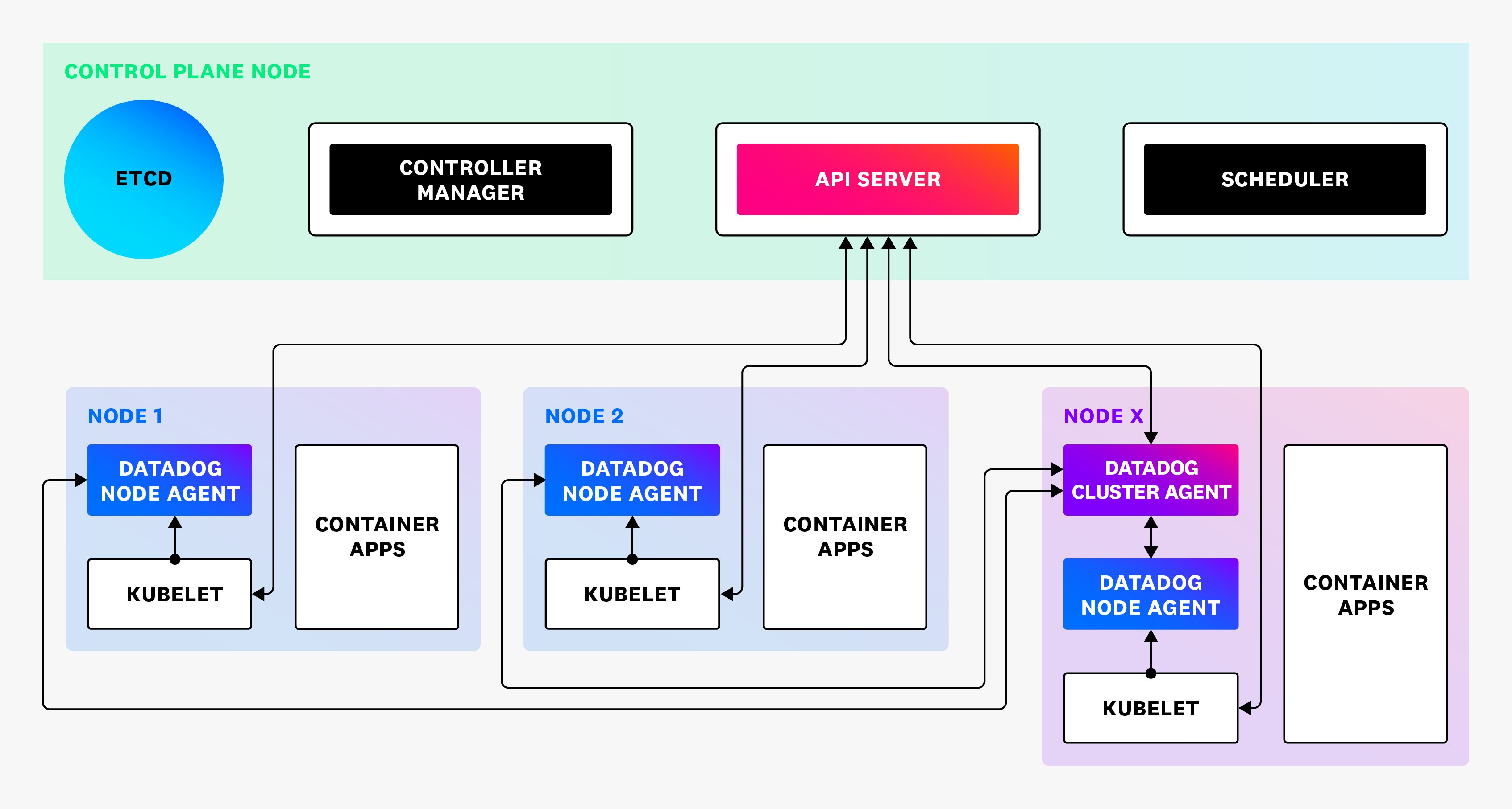 kubernetes monitoring with datadog after the cluster agent kubernetes monitoring with datadog after the cluster agent