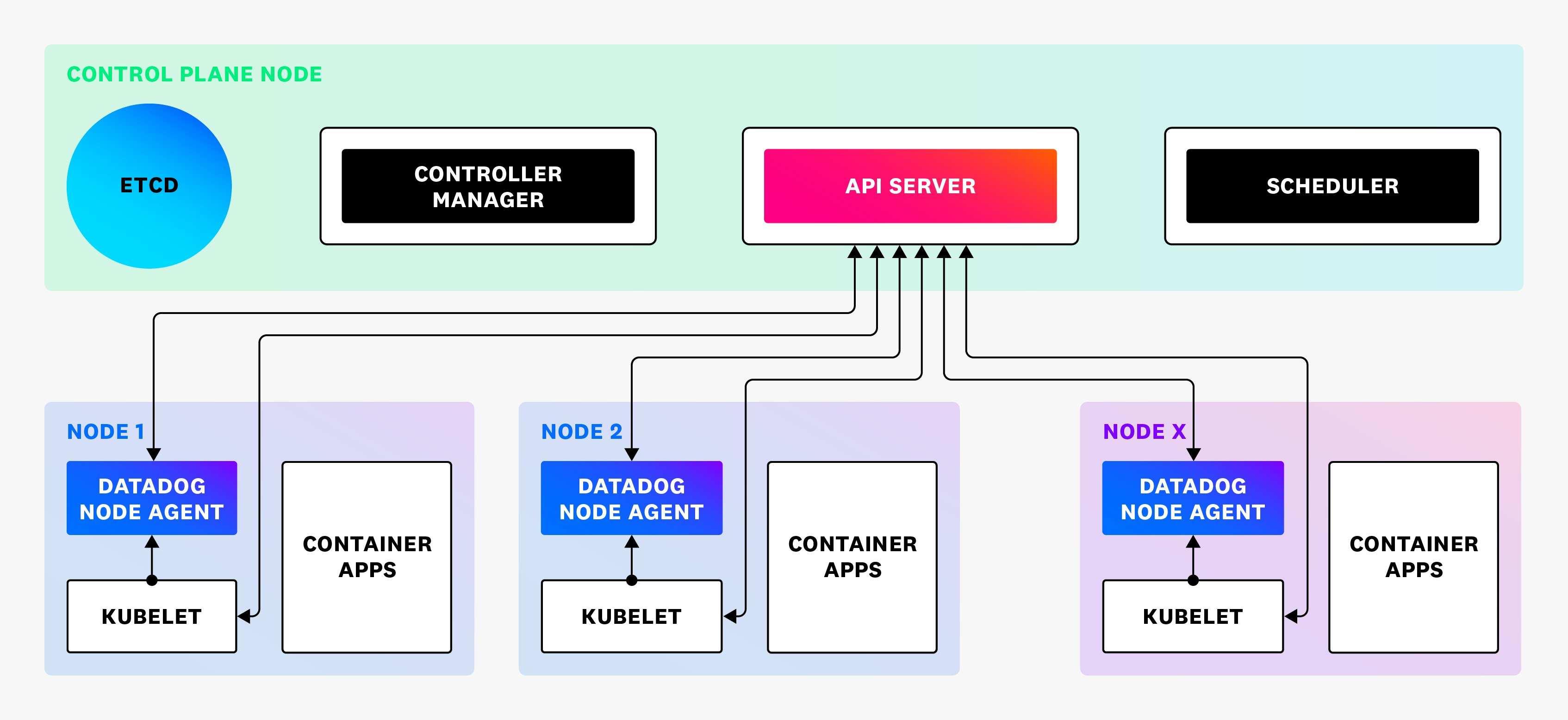 kubernetes monitoring with datadog before the cluster agent kubernetes monitoring with datadog before the cluster agent