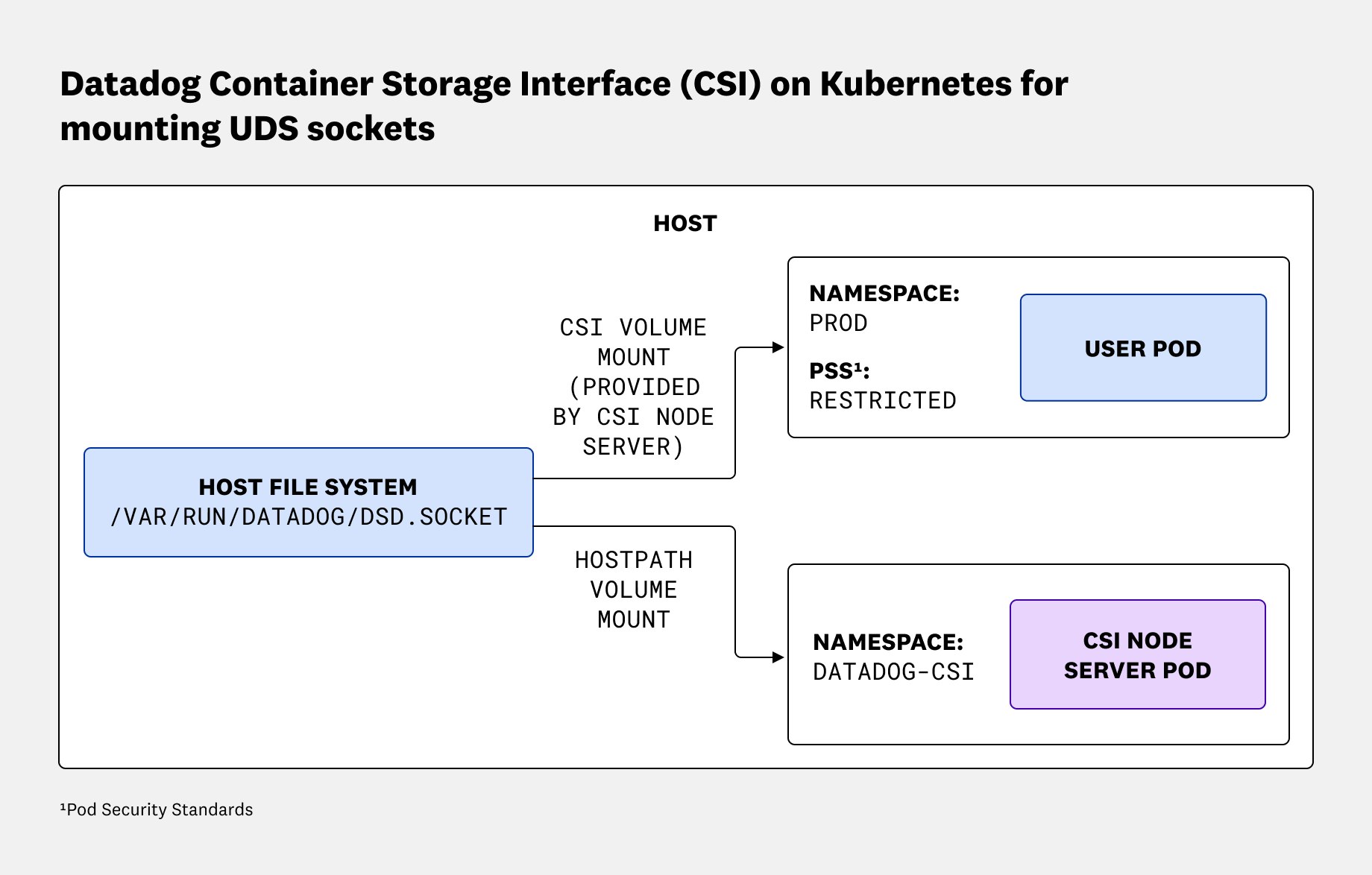 Diagram showing Datadog CSI driver mounting sockets via Kubernetes CSI volumes. Diagram showing Datadog CSI driver mounting sockets via Kubernetes CSI volumes.