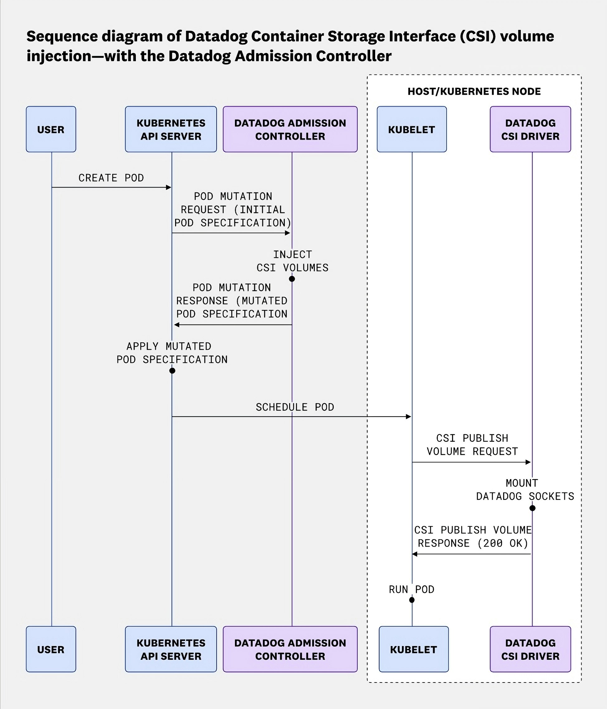 Sequence diagram of Datadog CSI volume injection: The Admission Controller mutates the pod spec, and the CSI driver mounts the socket via the kubelet. Sequence diagram of Datadog CSI volume injection: The Admission Controller mutates the pod spec, and the CSI driver mounts the socket via the kubelet.