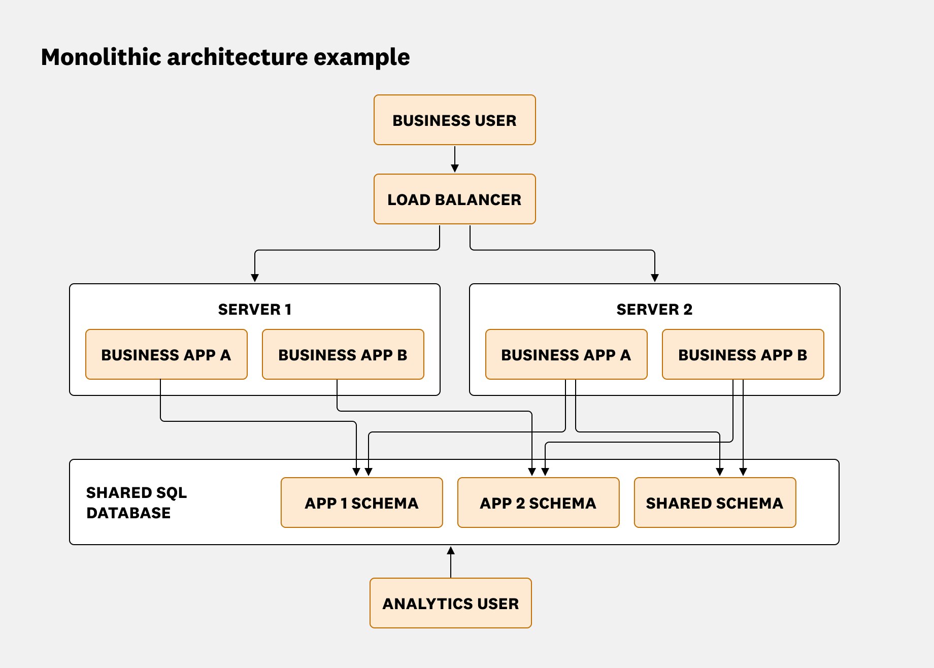 Diagram showing an example of a monolithic database architecture. Diagram showing an example of a monolithic database architecture.