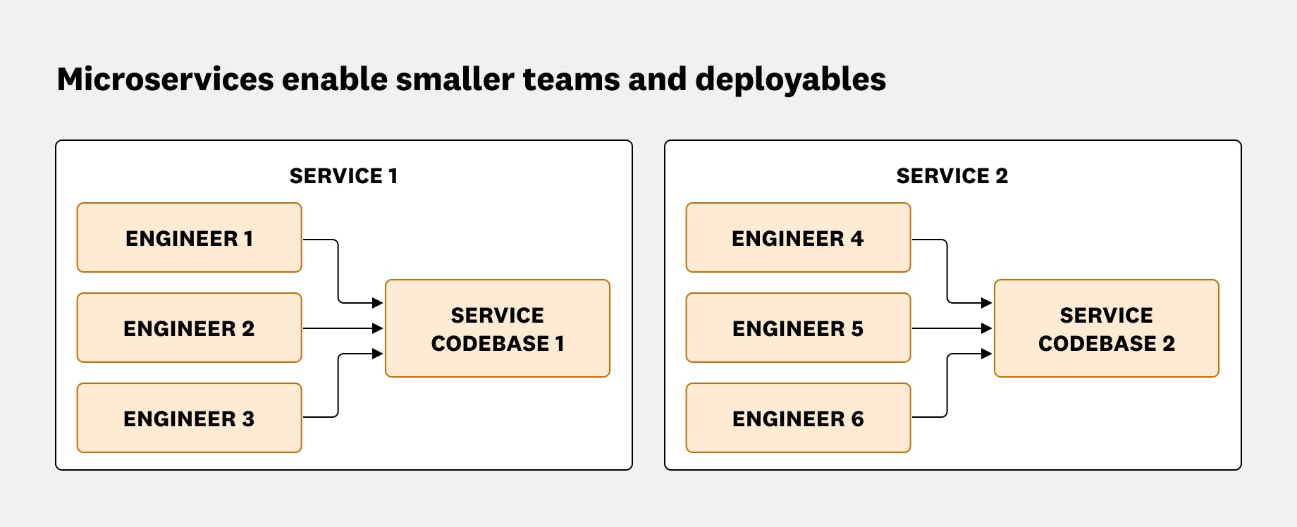 Diagram that shows an example of how microservices enable smaller teams and deployables.