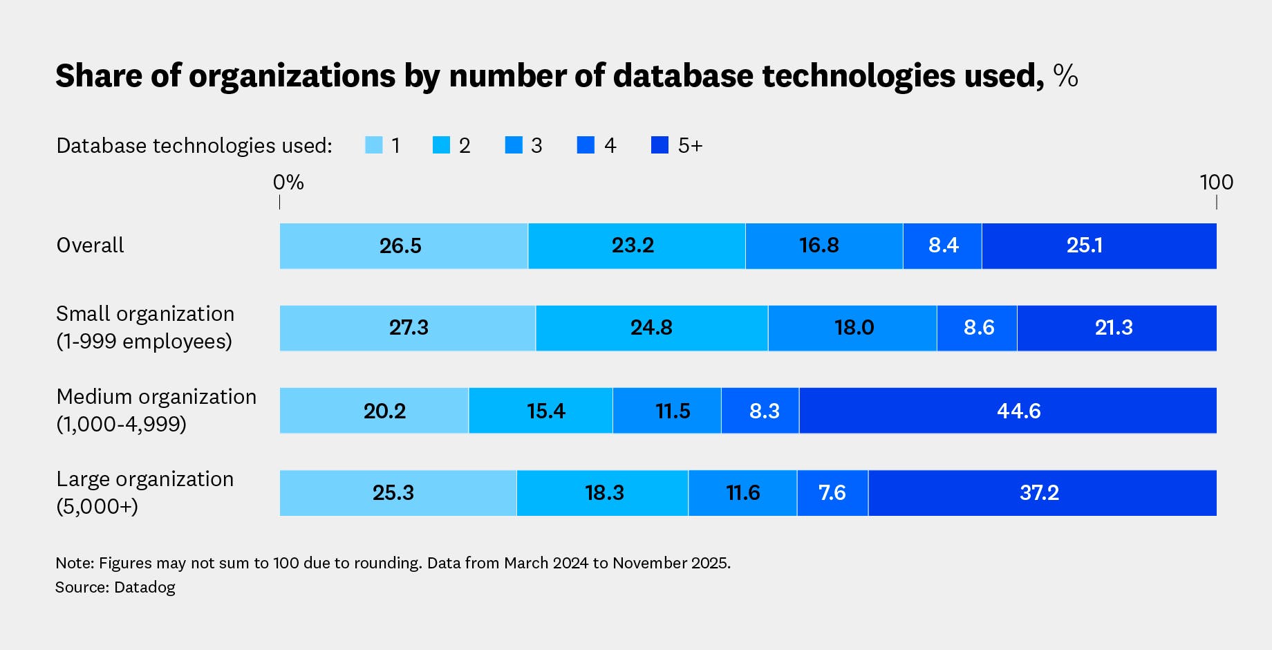 Share of organizations by number of database technologies used, %