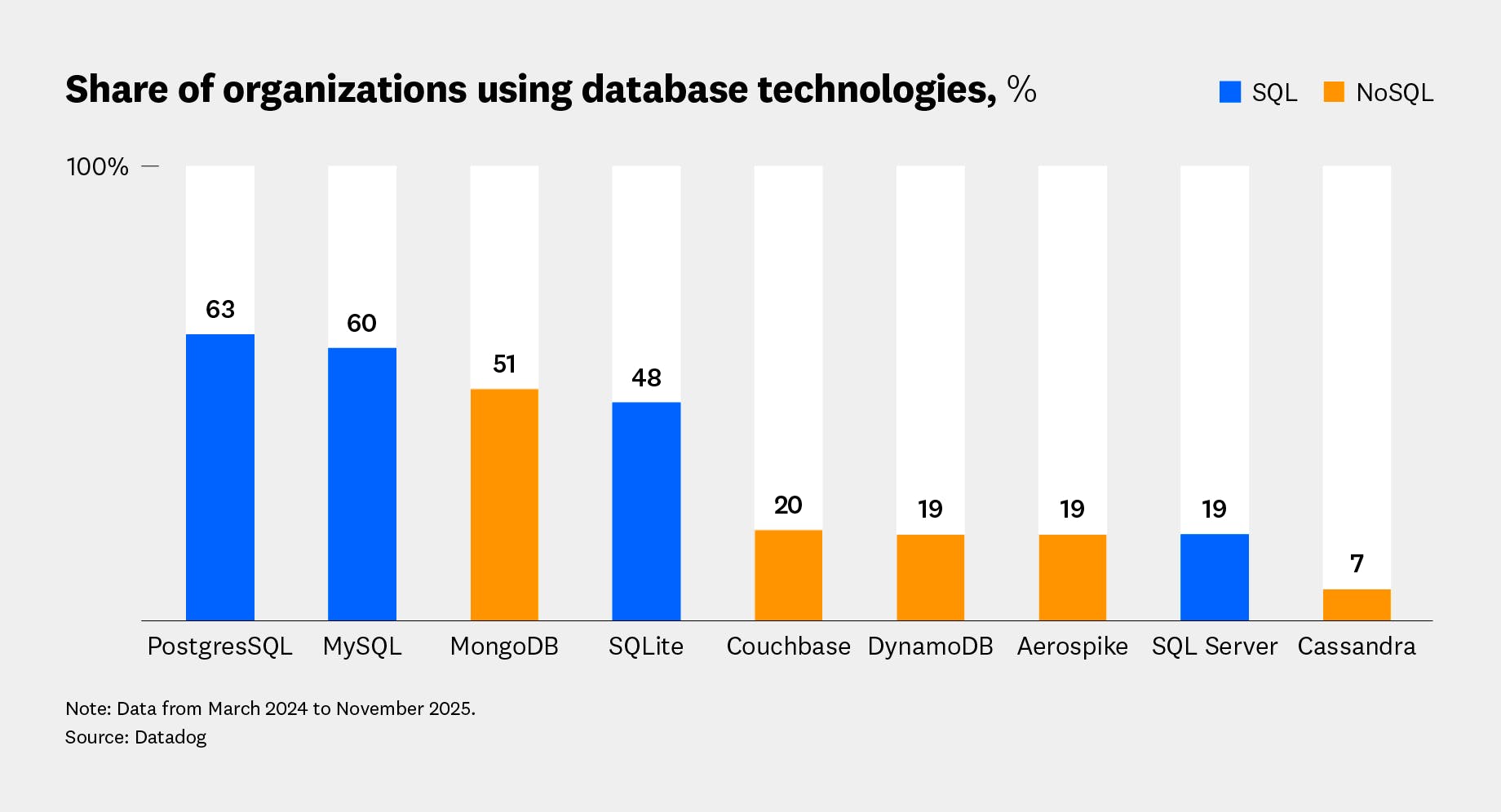 Share of organizations using database technologies, %