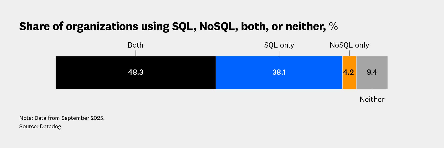 Share of organizations using database technologies, %