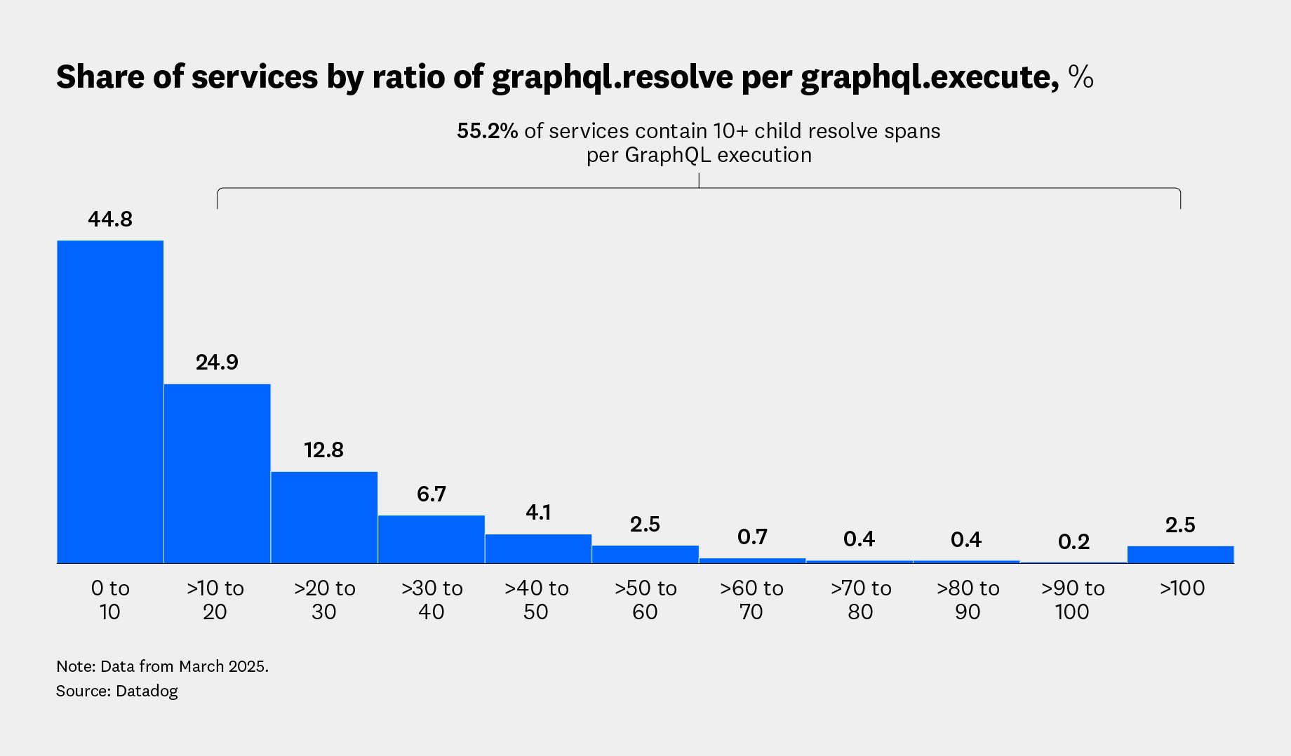 Share of services by ratio of graphql.resolve per graphql.execute, % Share of services by ratio of graphql.resolve per graphql.execute, %