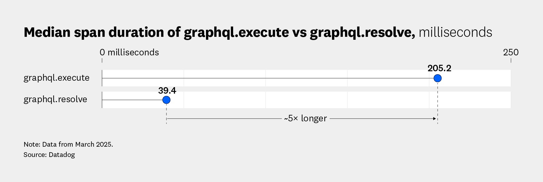 Duration of graphql.execute vs graphql.resolve, milliseconds