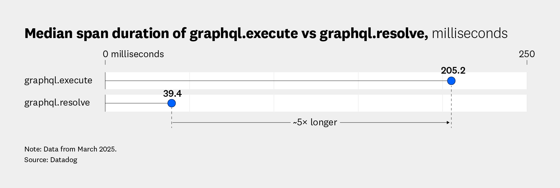 Duration of graphql.execute vs graphql.resolve, milliseconds Duration of graphql.execute vs graphql.resolve, milliseconds
