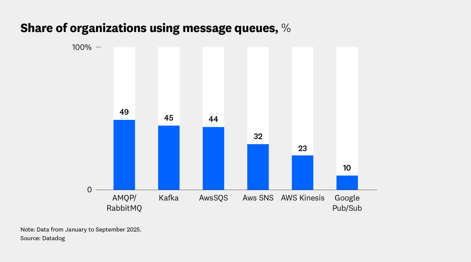 Share of organizations using message queues, % Share of organizations using message queues, %