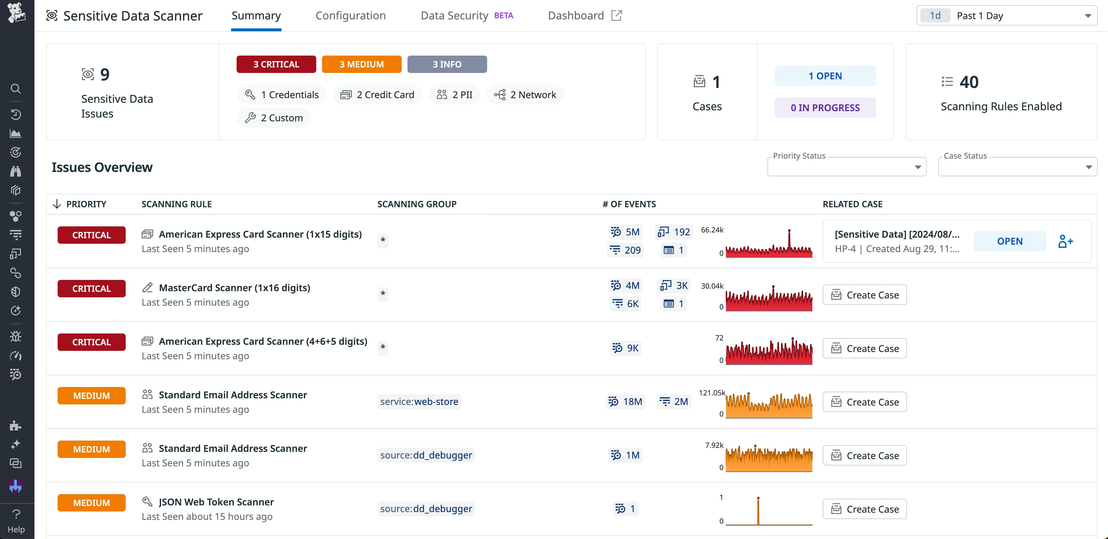 An overview of issues captured by Sensitive Data Scanner. An overview of issues captured by Sensitive Data Scanner.
