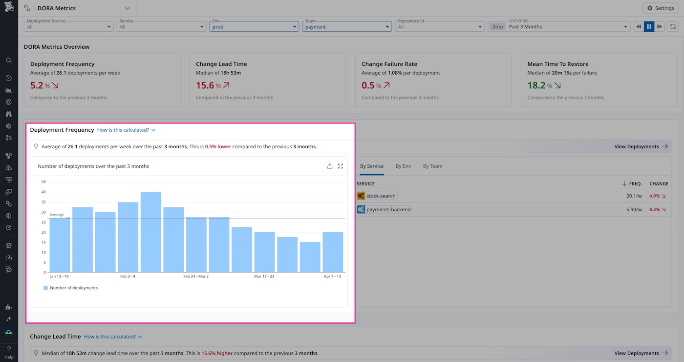 DORA Metrics overview page Datadog DORA Metrics overview page Datadog