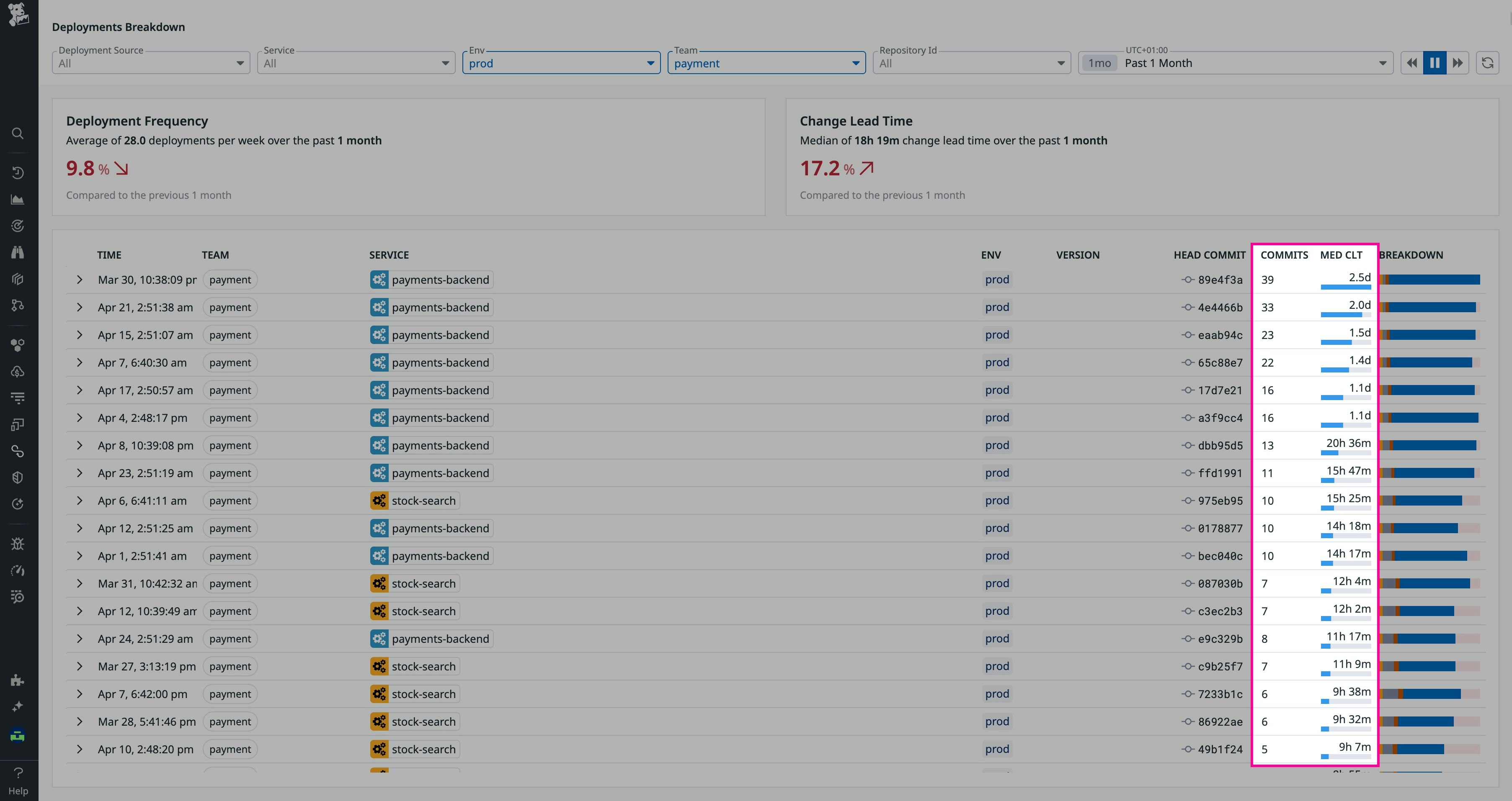 Deployments breakdown in DORA Metrics Deployments breakdown in DORA Metrics