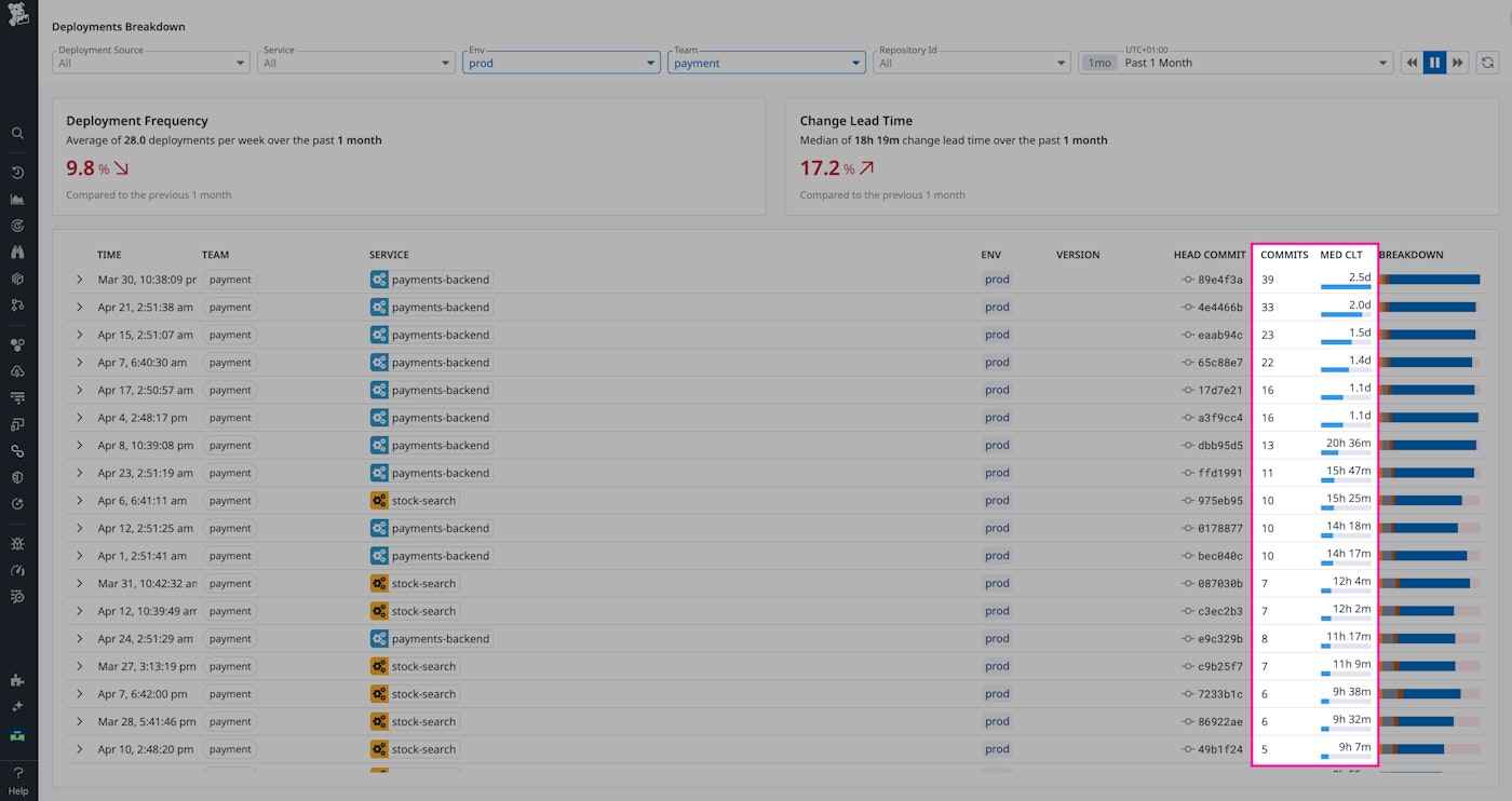 Deployments breakdown in DORA Metrics Deployments breakdown in DORA Metrics