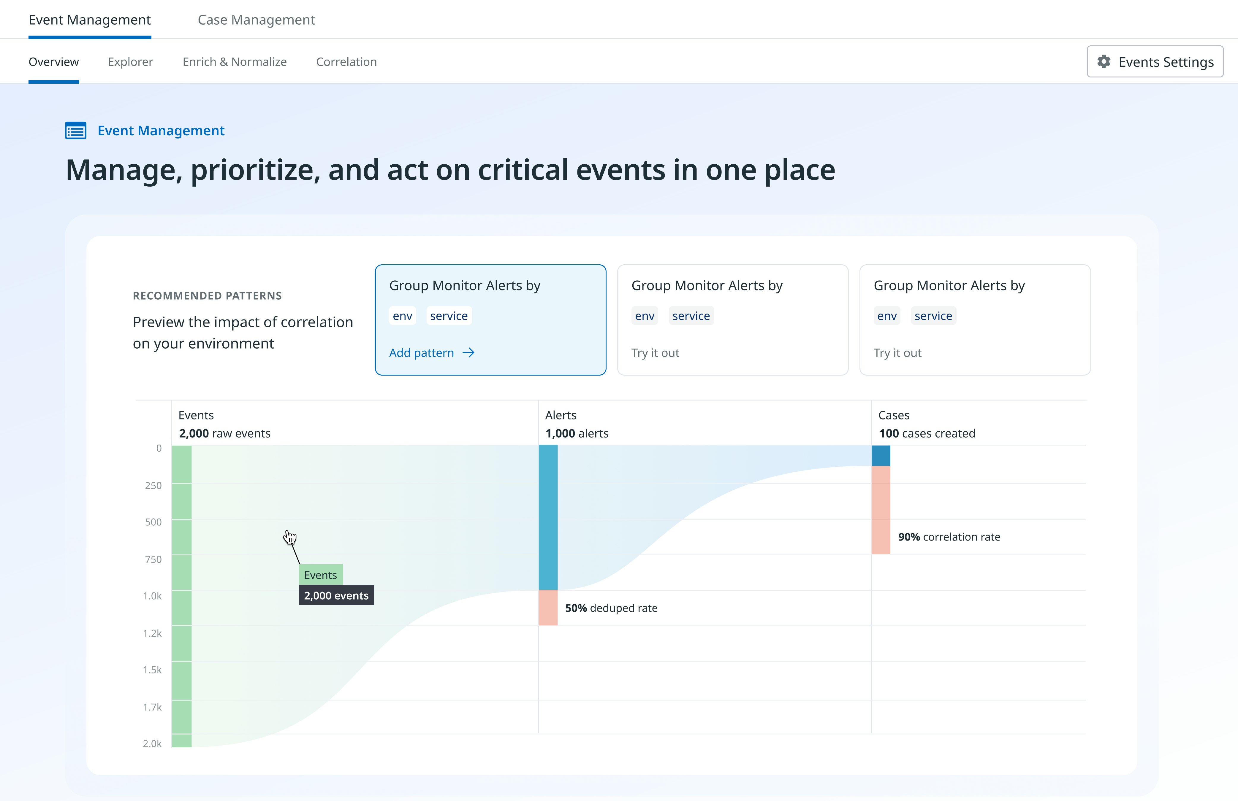 Set up pattern-based correlation to aggregate and group events. Set up pattern-based correlation to aggregate and group events.