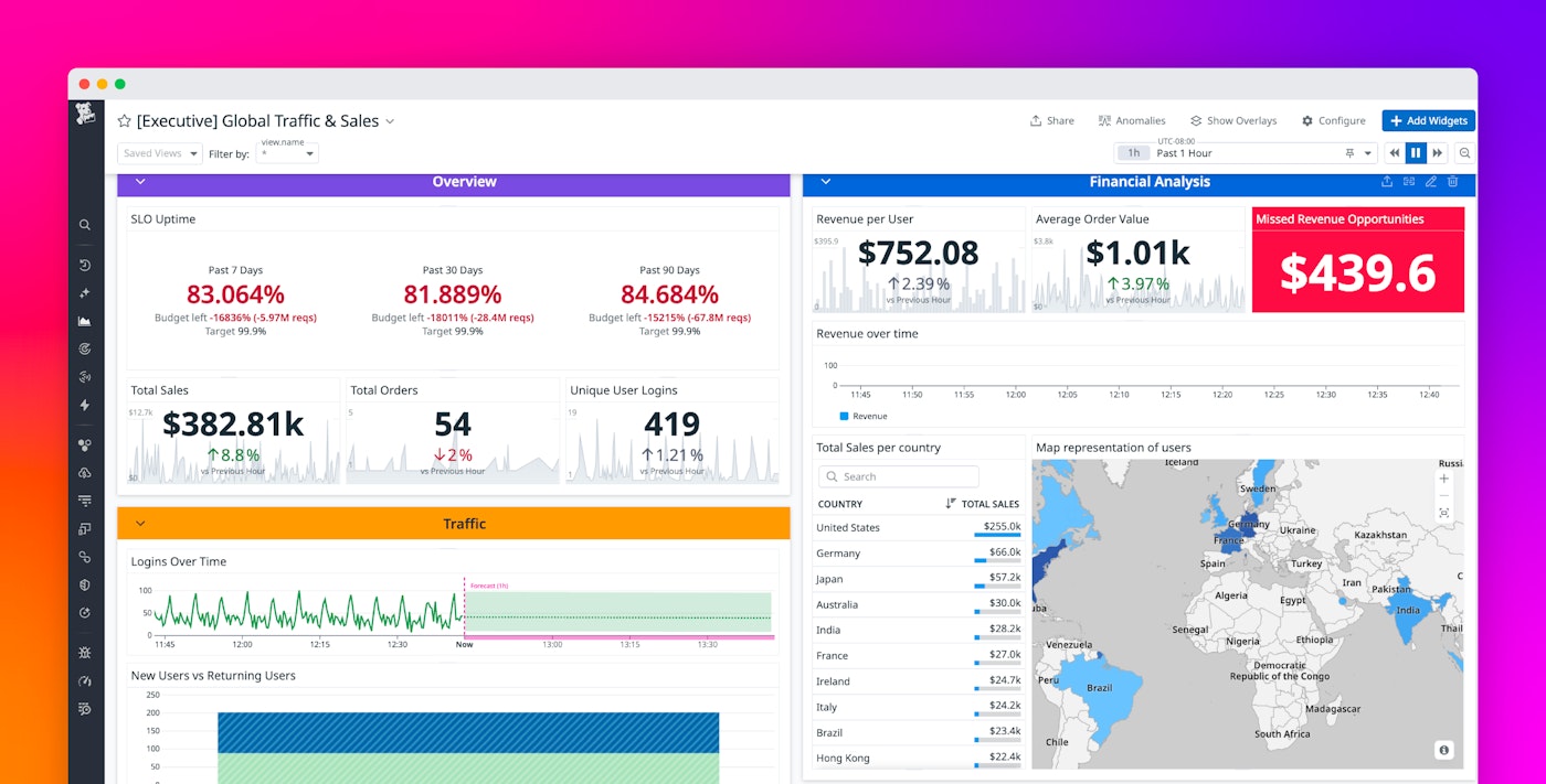 Design effective executive dashboards with Datadog Design effective executive dashboards with Datadog