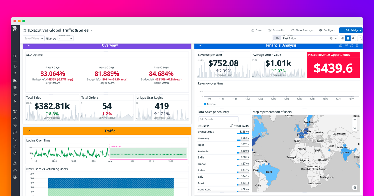 Design effective executive dashboards with Datadog | SRE Digest