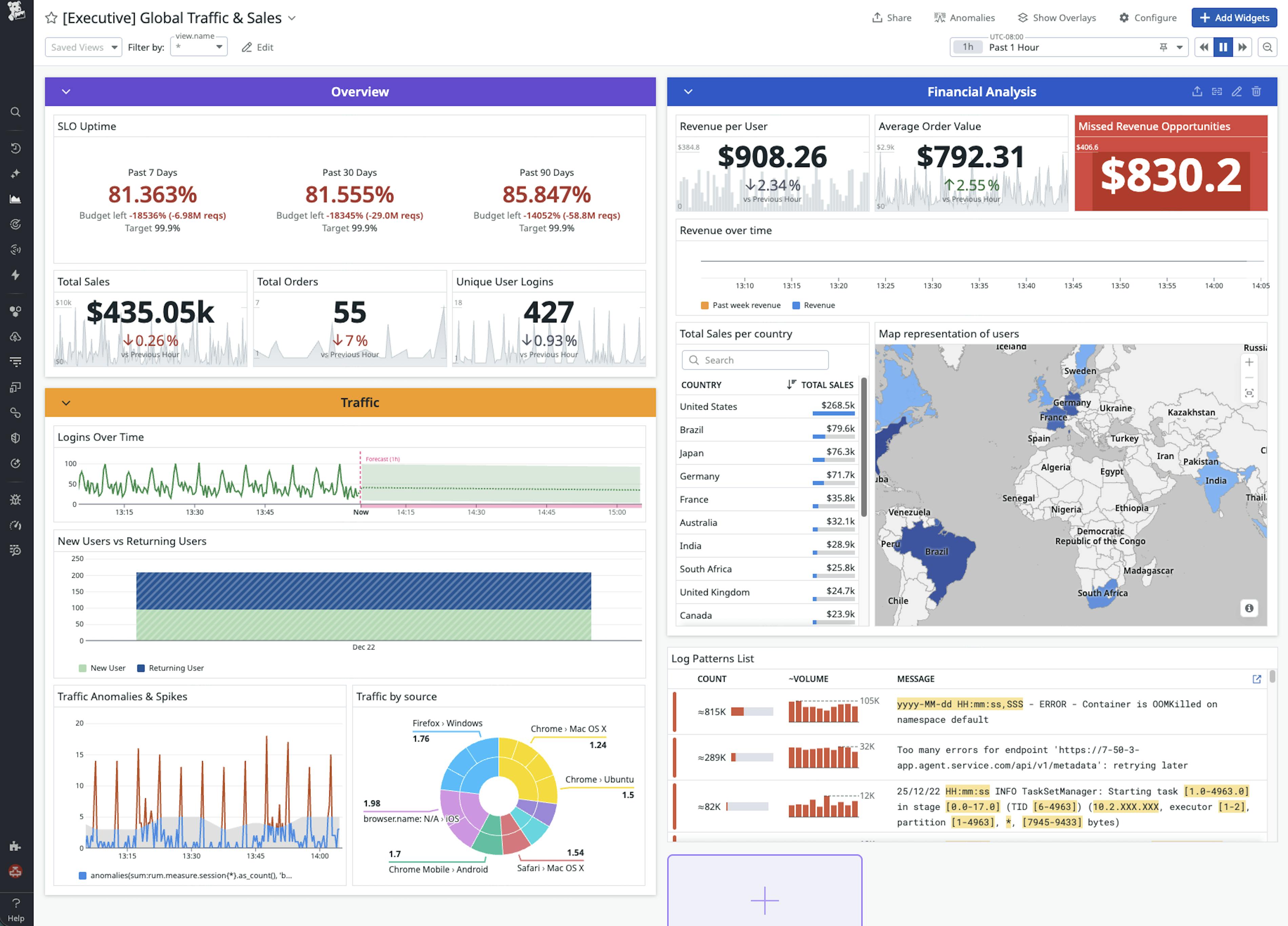 An ecommerce executive dashboard template in Datadog that shows sales, traffic, revenue, geography, and reliability widgets for business leaders.