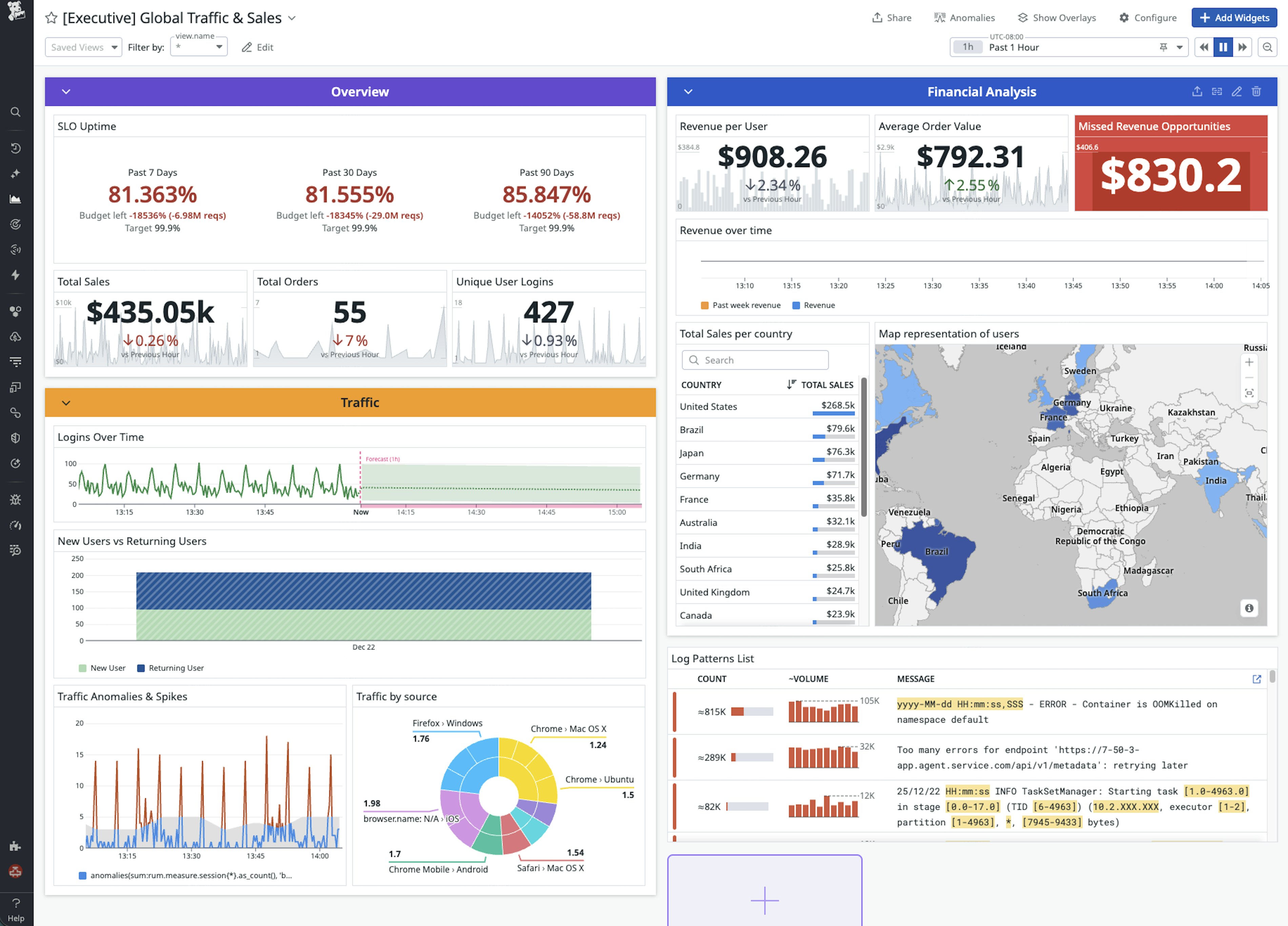 An ecommerce executive dashboard template in Datadog that shows sales, traffic, revenue, geography, and reliability widgets for business leaders. An ecommerce executive dashboard template in Datadog that shows sales, traffic, revenue, geography, and reliability widgets for business leaders.