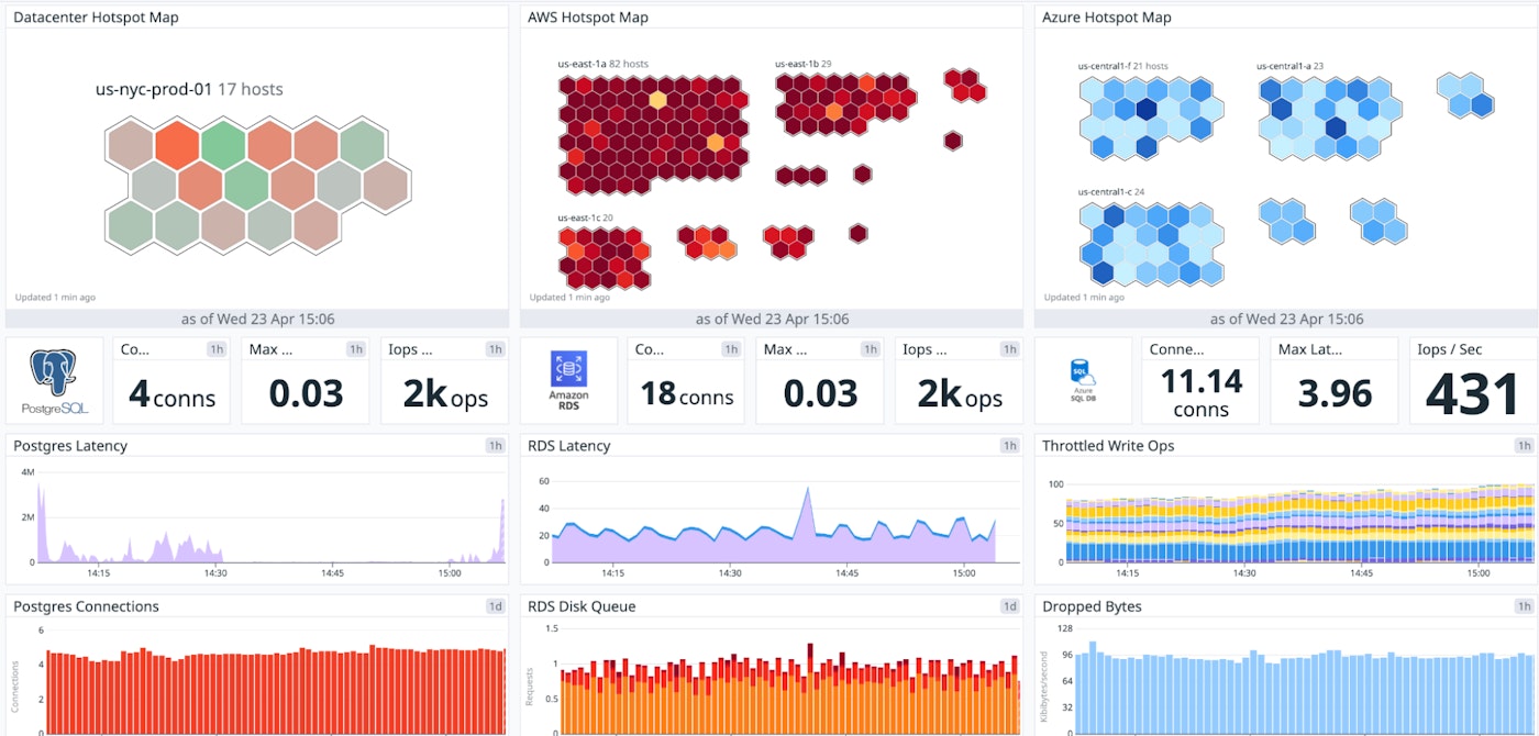 Datadog dashboard showing system health across multi-cloud environment Datadog dashboard showing system health across multi-cloud environment