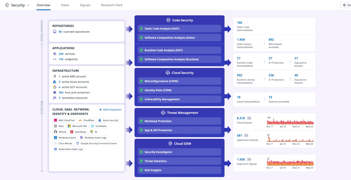 Overview page for Datadog Security Overview page for Datadog Security