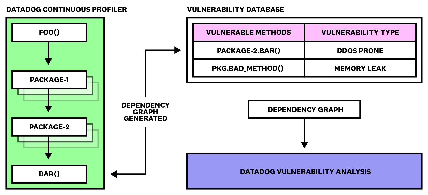 Datadog Github アクションは各デプロイについての新しい依存関係グラフを自動生成し、脆弱性分析を常に最新の状態に保ちます。 Datadog Github アクションは各デプロイについての新しい依存関係グラフを自動生成し、脆弱性分析を常に最新の状態に保ちます。