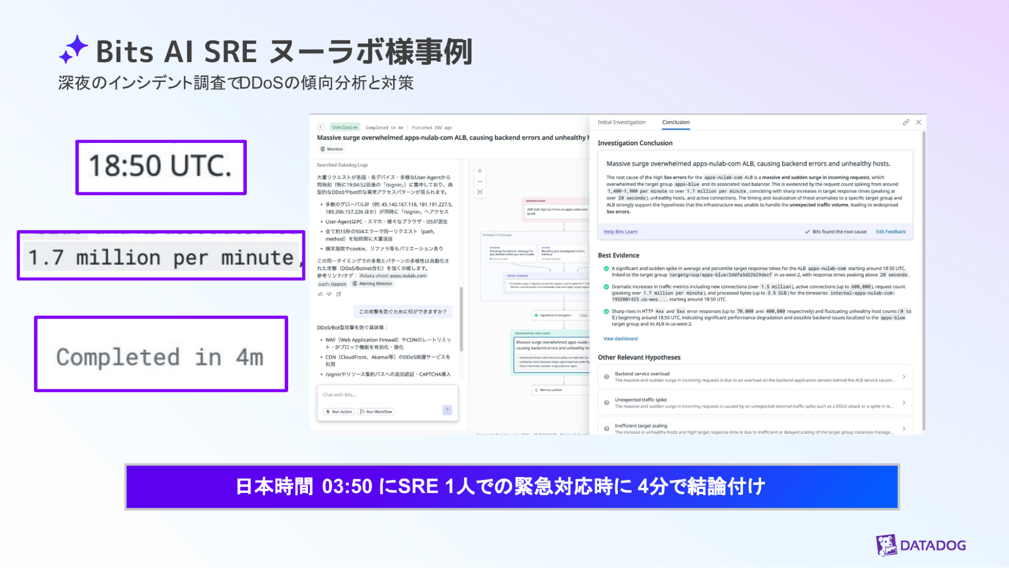Bits AI SRE により 4 分で完了した DDoS インシデント調査について、タイムスタンプと毎分のログ量を示すスライド。 Bits AI SRE により 4 分で完了した DDoS インシデント調査について、タイムスタンプと毎分のログ量を示すスライド。