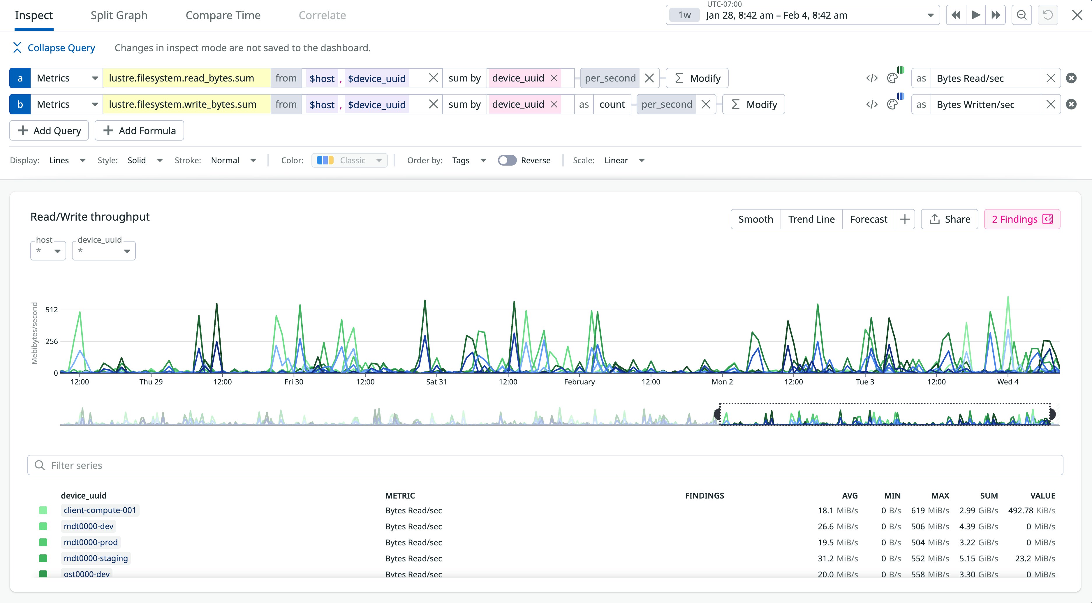 Datadog metrics explorer view querying Lustre filesystem read and write bytes, displaying a multi-series line chart of read/write throughput over time grouped by Lustre device UUID, with a table of per-device metrics beneath the graph. Datadog metrics explorer view querying Lustre filesystem read and write bytes, displaying a multi-series line chart of read/write throughput over time grouped by Lustre device UUID, with a table of per-device metrics beneath the graph.