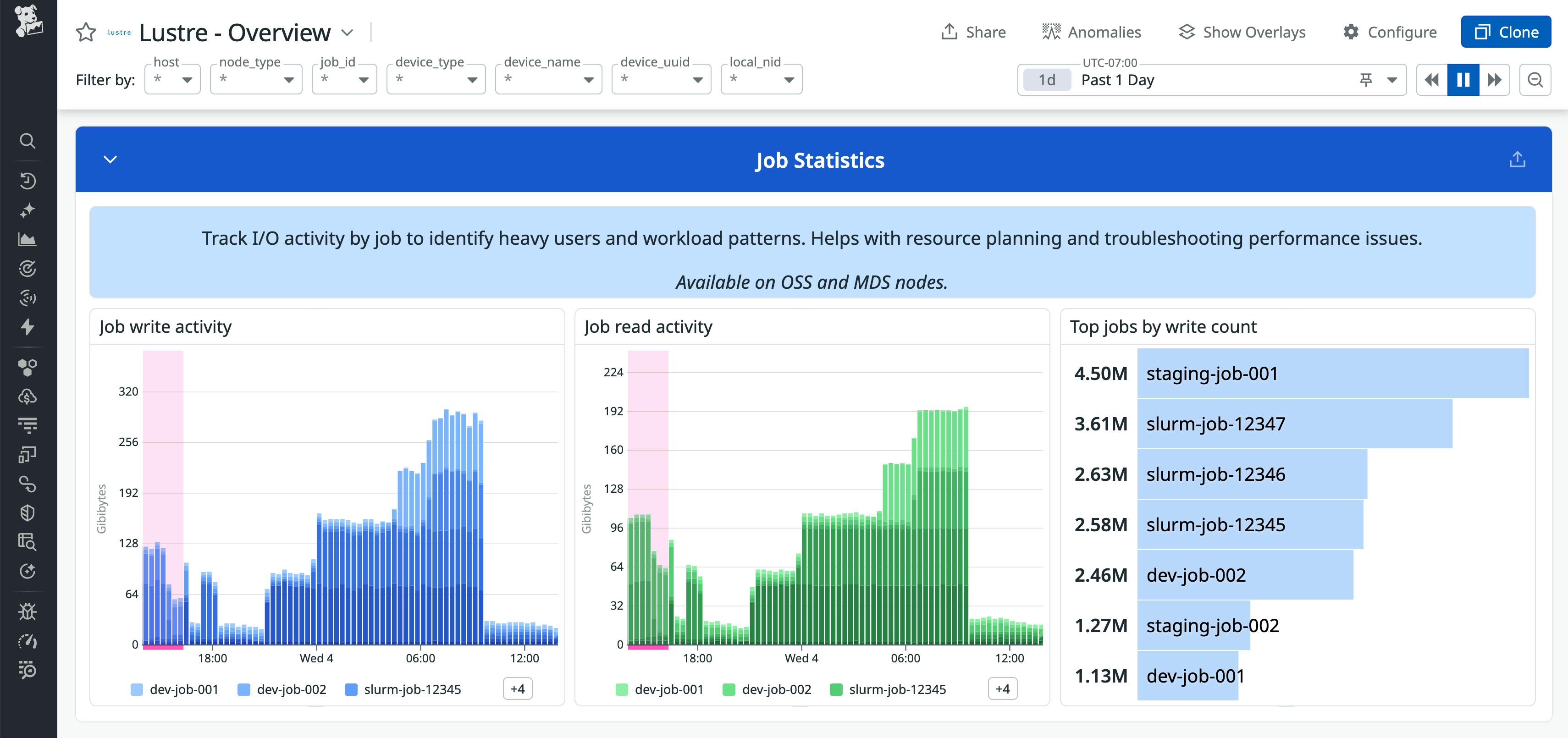 Job Statistics data on the Datadog Lustre overview dashboard with timeseries graphs for job write activity and job read activity, alongside a bar chart ranking top jobs by write count, illustrating how individual jobs contribute to overall Lustre I/O.