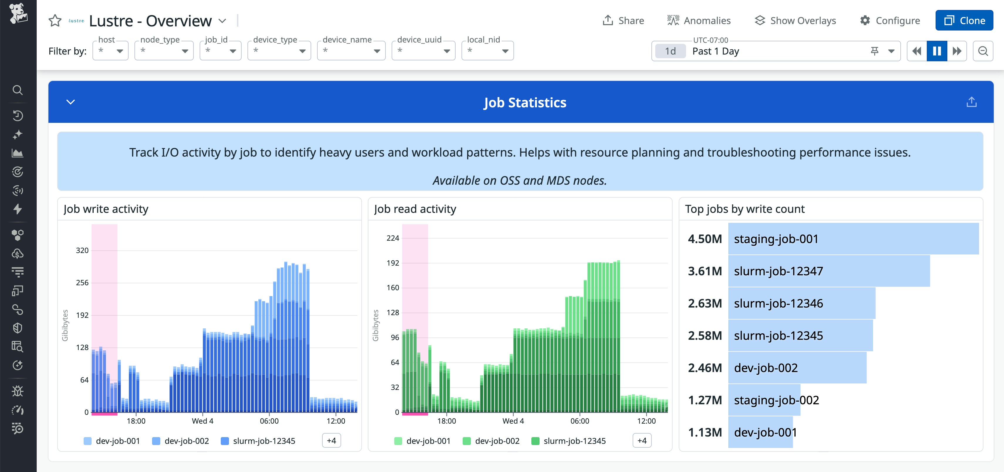 Job Statistics data on the Datadog Lustre overview dashboard with timeseries graphs for job write activity and job read activity, alongside a bar chart ranking top jobs by write count, illustrating how individual jobs contribute to overall Lustre I/O. Job Statistics data on the Datadog Lustre overview dashboard with timeseries graphs for job write activity and job read activity, alongside a bar chart ranking top jobs by write count, illustrating how individual jobs contribute to overall Lustre I/O.