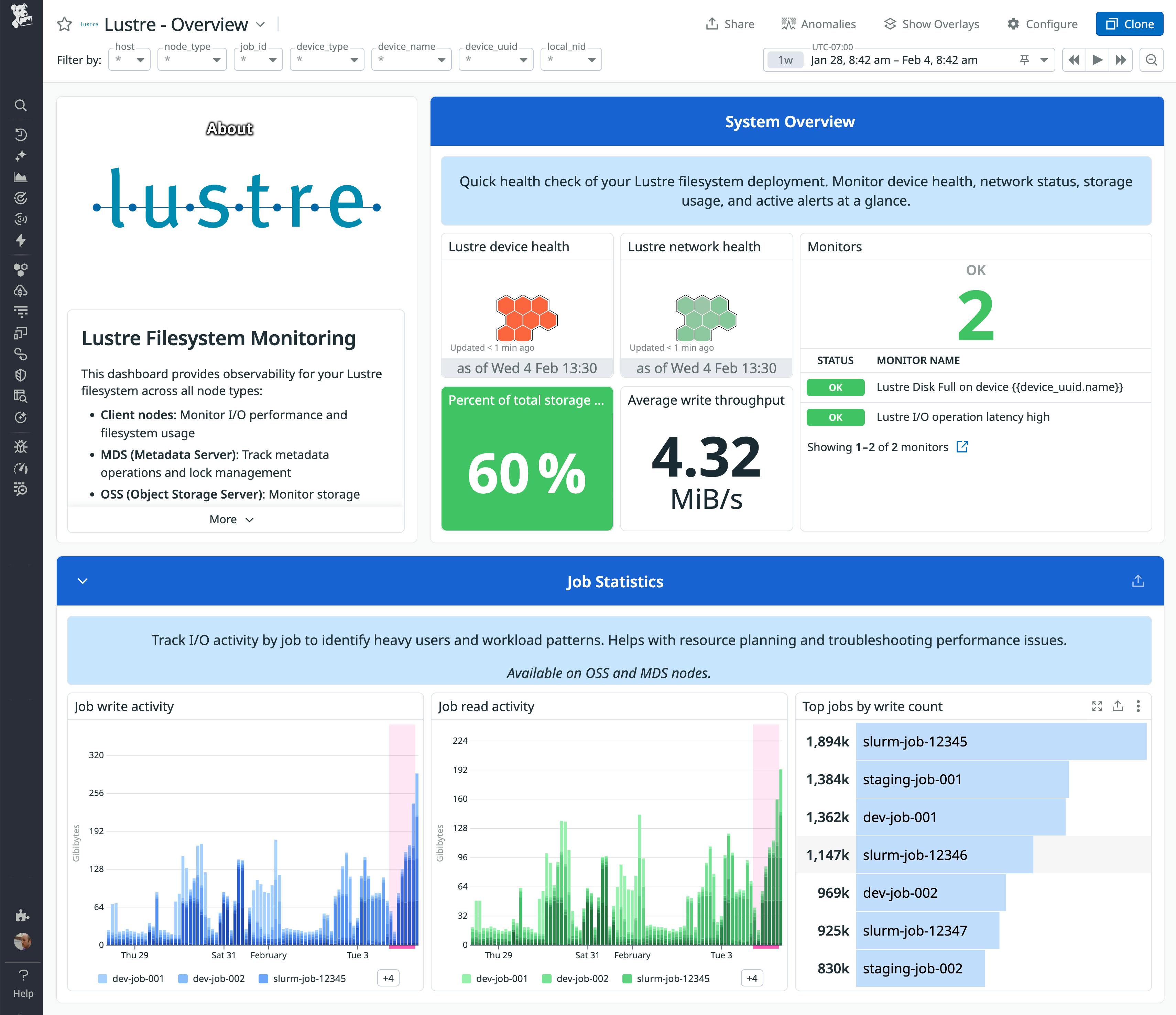 Datadog Lustre overview dashboard showing system health tiles and job statistics, including Lustre device health, network health, percent of total storage used, average write throughput, and time series charts of job write and read activity with a list of top jobs by write count.