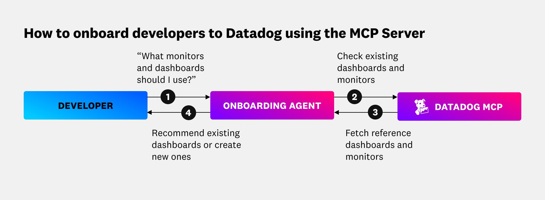 A custom agent recommends existing dashboards or creates new ones based on the developer's existing usage of Datadog.