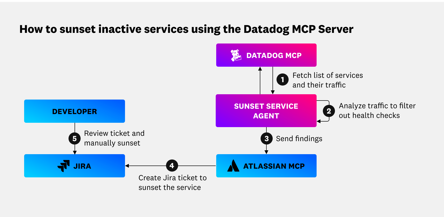 A custom agent filters out health checks from traffic to identify inactive services. A custom agent filters out health checks from traffic to identify inactive services.