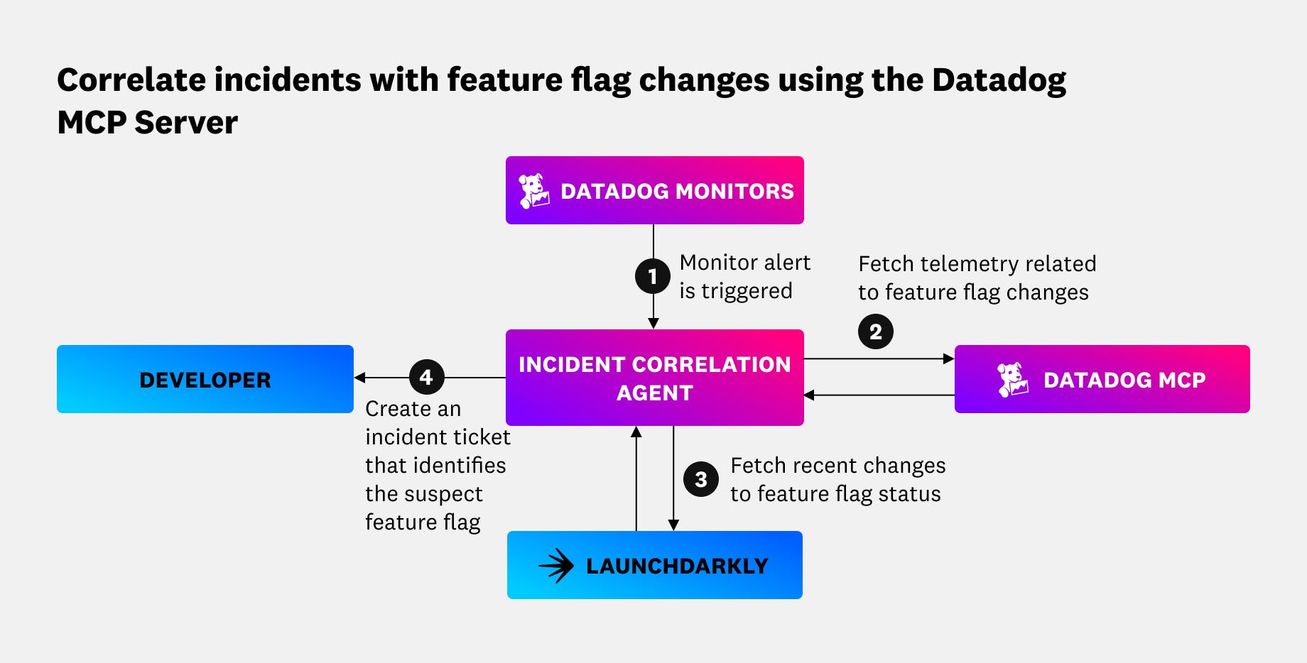 Correlate incidents with feature flags by syncing your agent with Datadog MCP Server and your feature flag manager.