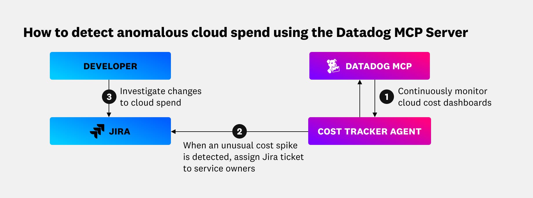Automatically detect anomalous changes to cloud cost metrics using the Datadog MCP Server.