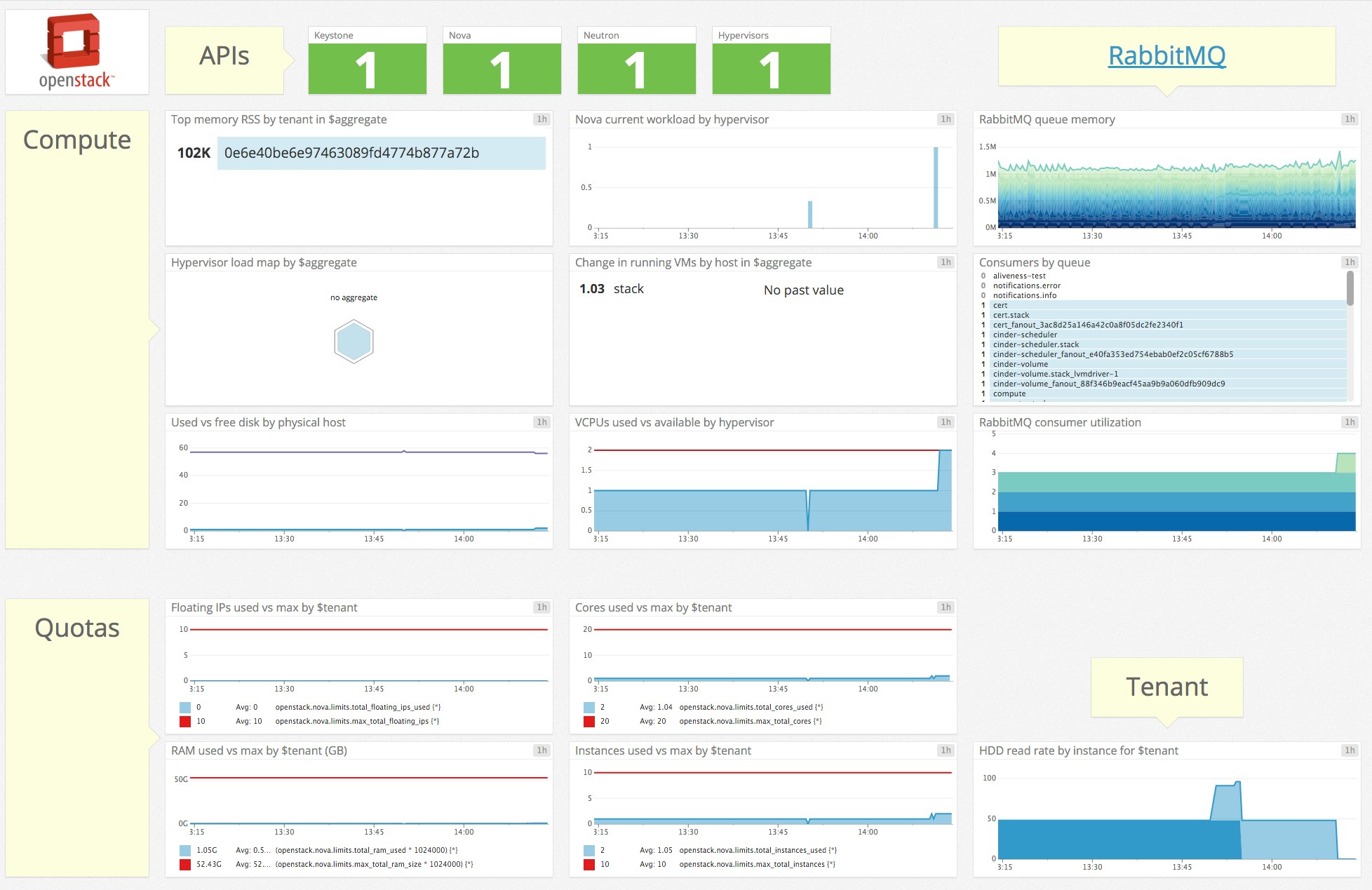 OpenStack monitoring default dashboard OpenStack monitoring default dashboard