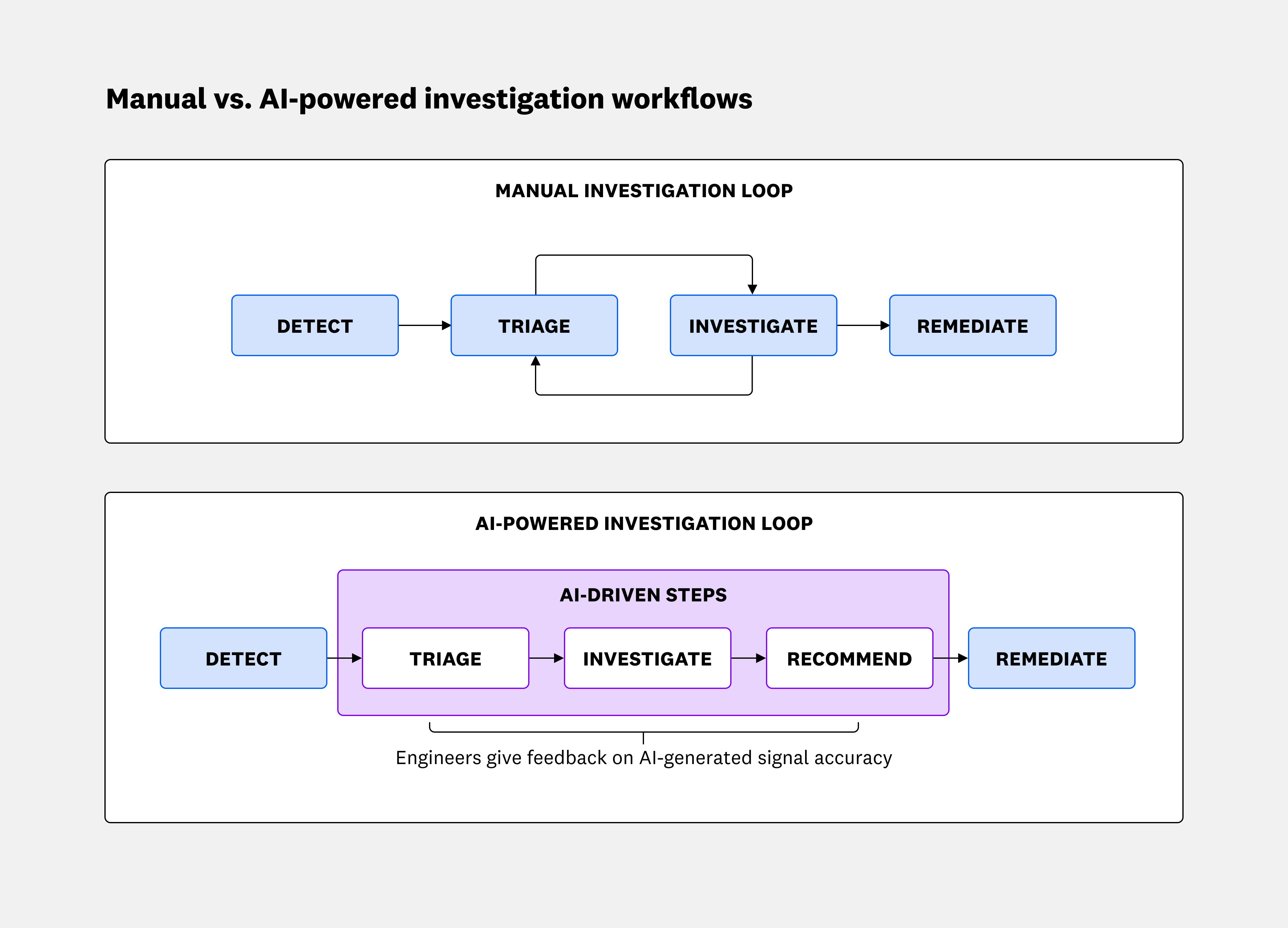 A diagram showing how AI-assisted triage improves threat investigations