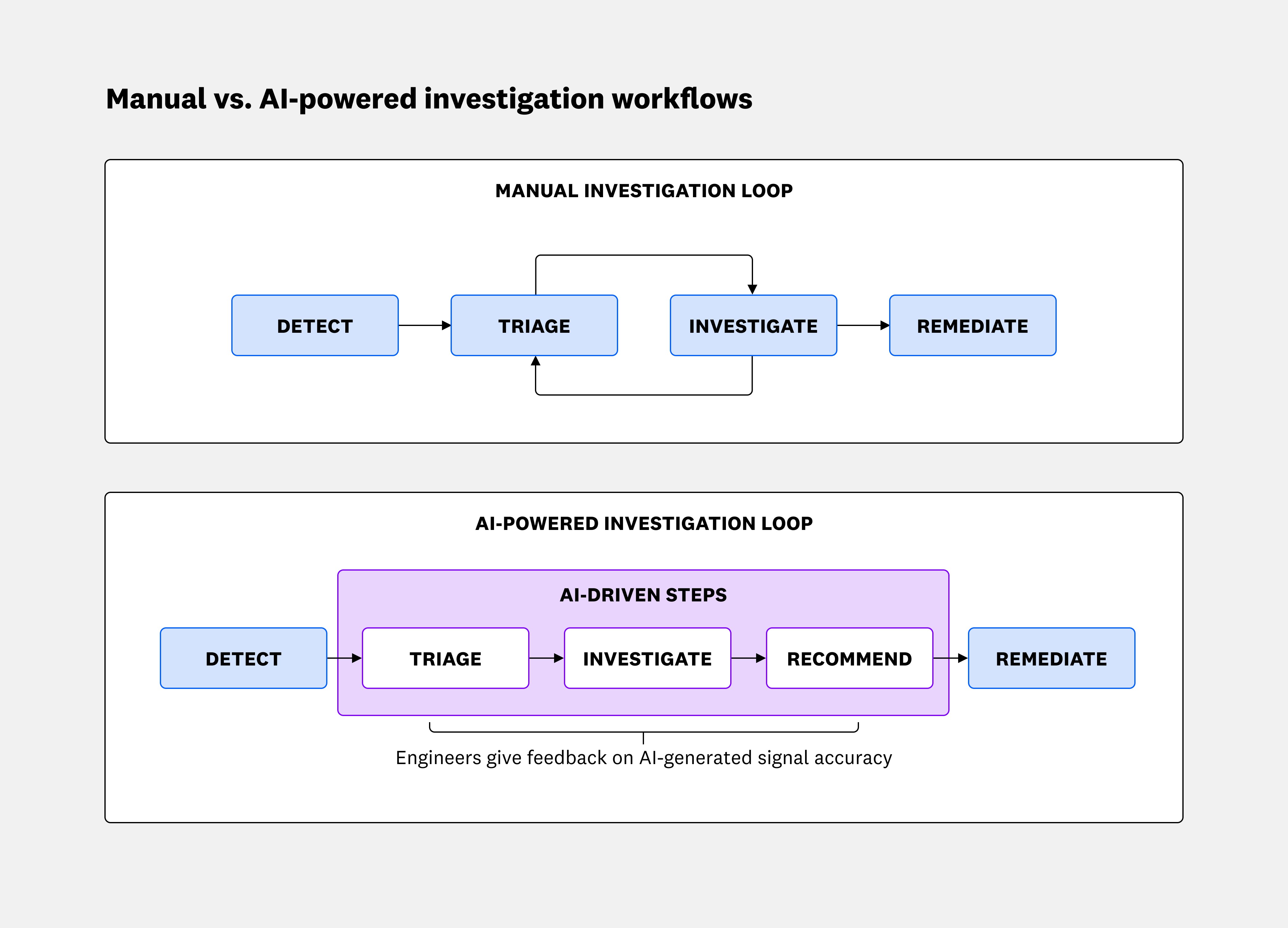 A diagram showing how AI-assisted triage improves threat investigations A diagram showing how AI-assisted triage improves threat investigations