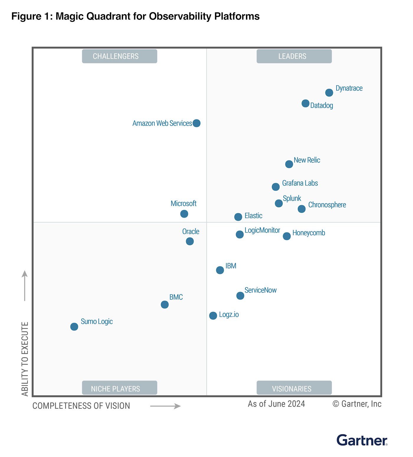 Datadog named a Leader in the Magic Quadrant report Datadog named a Leader in the Magic Quadrant report