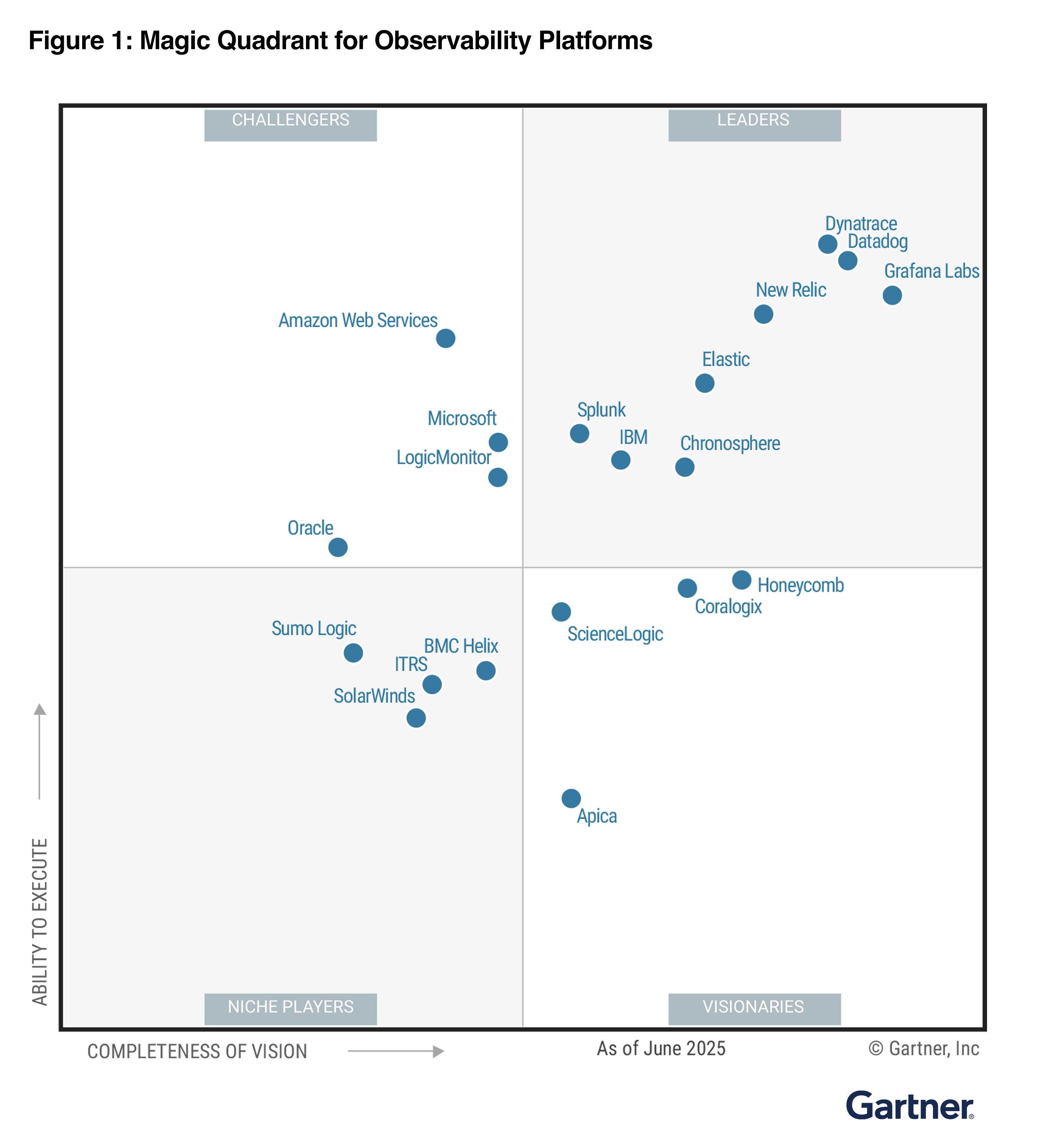 Datadog named a Leader in the Magic Quadrant report Datadog named a Leader in the Magic Quadrant report