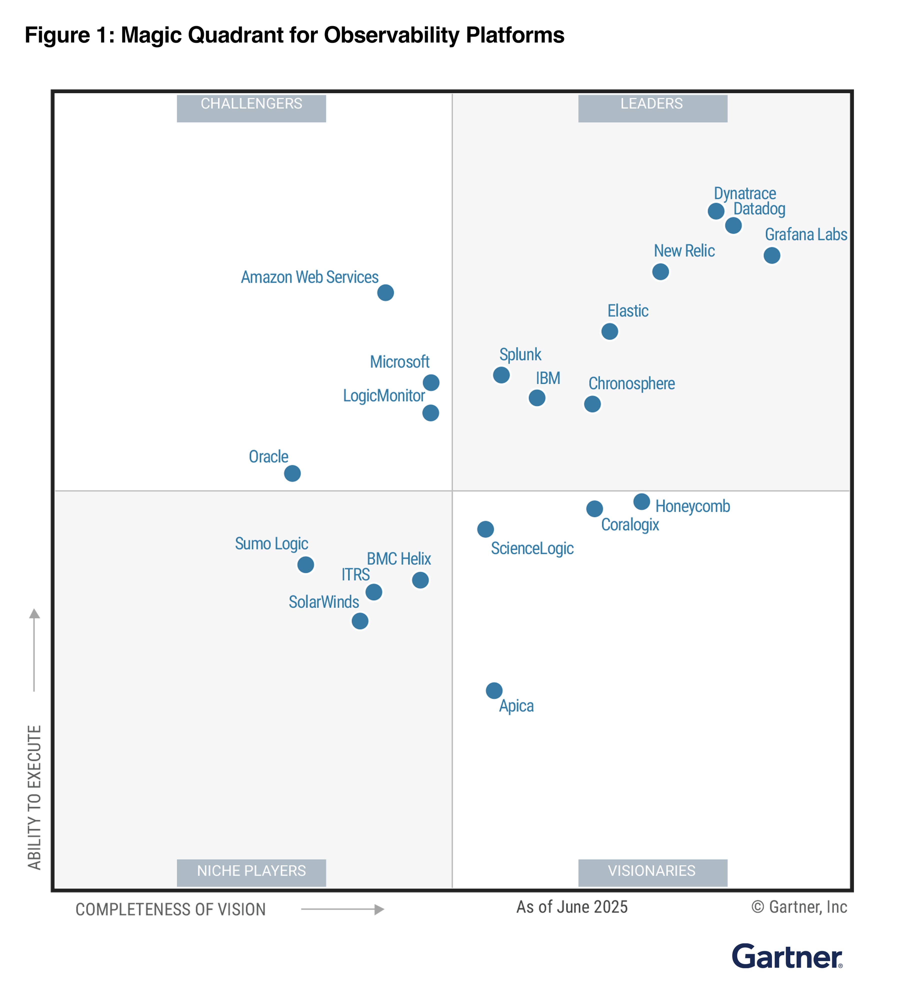 Datadog named Leader in 2025 Gartner® Magic Quadrant™ for Observability ...