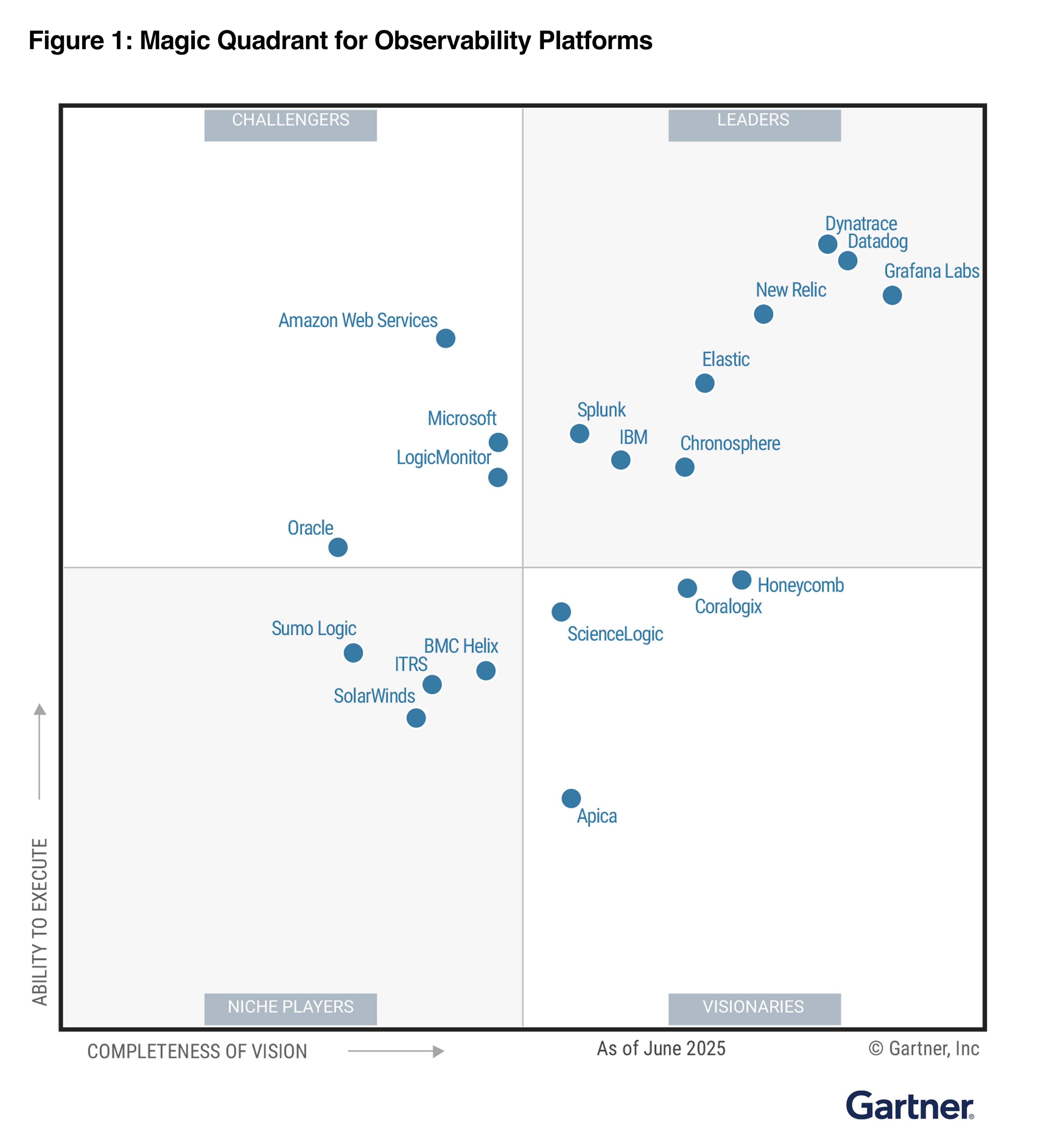 Datadog named Leader in 2025 Gartner® Magic Quadrant™ for Observability ...