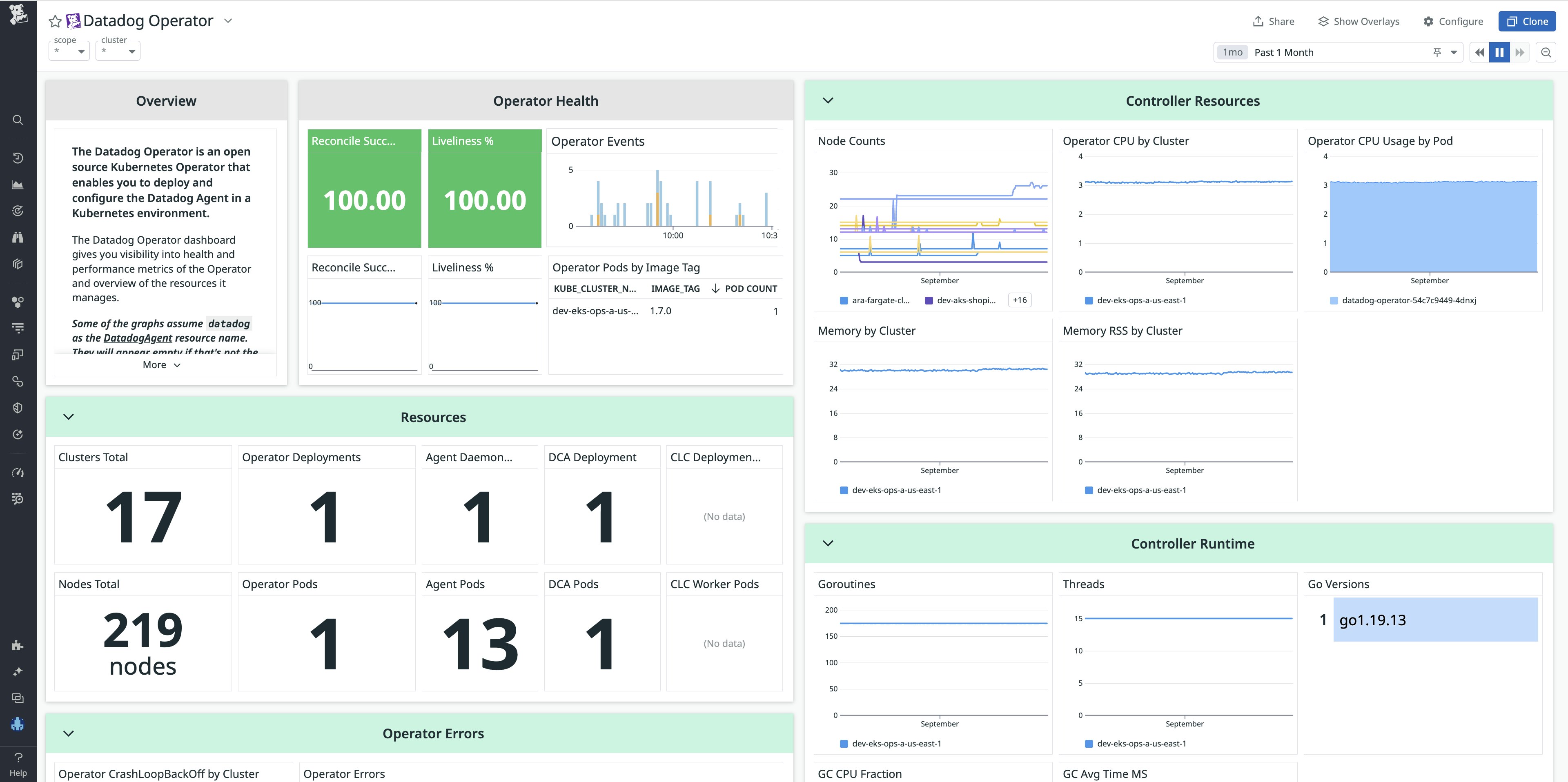 The Datadog Operator dashboard surfaces metrics to help you monitor resource usage and Agent errors. The Datadog Operator dashboard surfaces metrics to help you monitor resource usage and Agent errors.