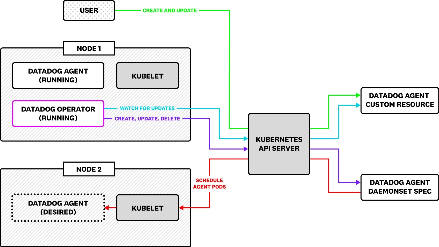 operator-arch