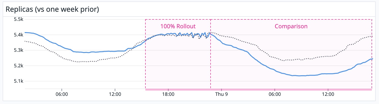 Reduction in replicas after service optimization Reduction in replicas after service optimization